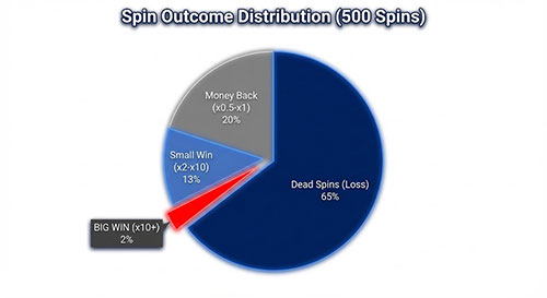 GW Casino Australia Spin Distribution
