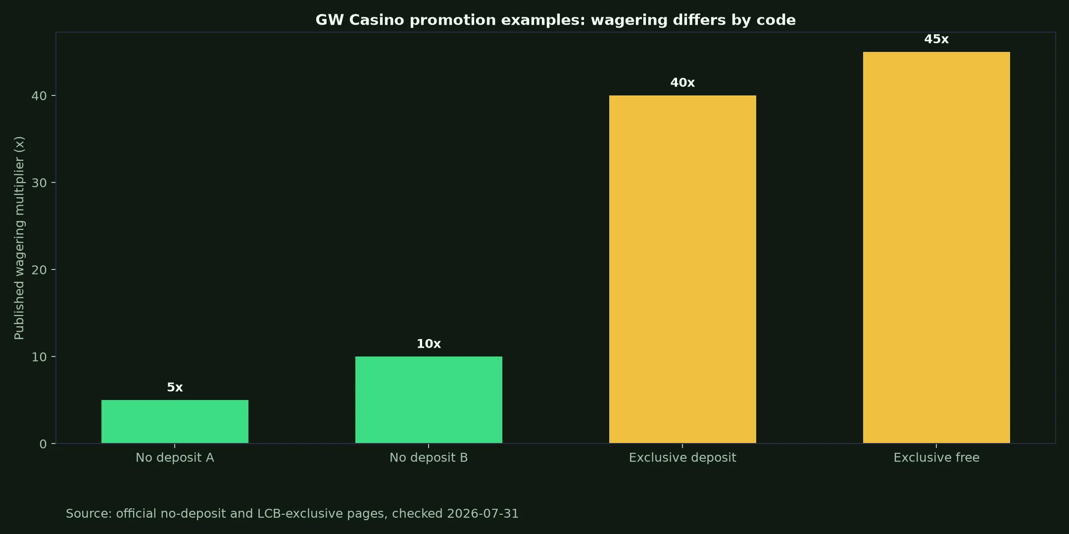 GW Casino Bonuses, Codes and Cashout Rules evidence chart