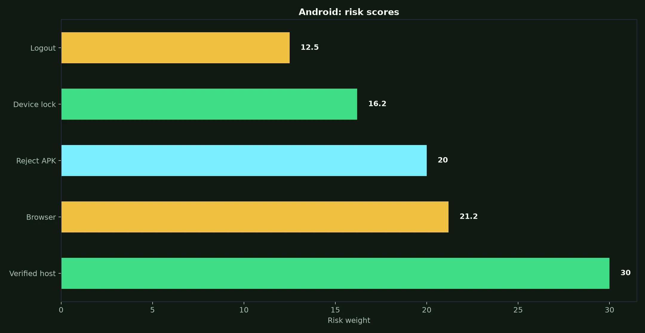 GW Casino on Android evidence chart
