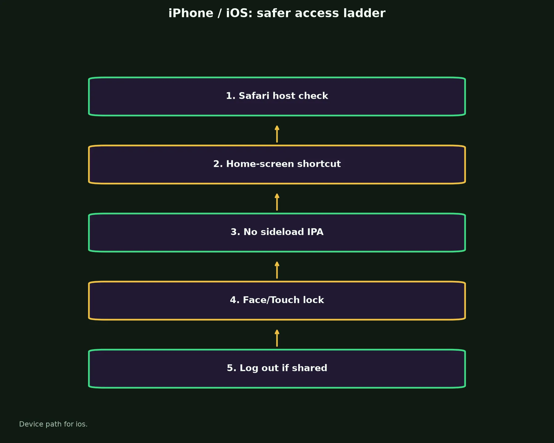 GW Casino on iPhone / iOS evidence chart