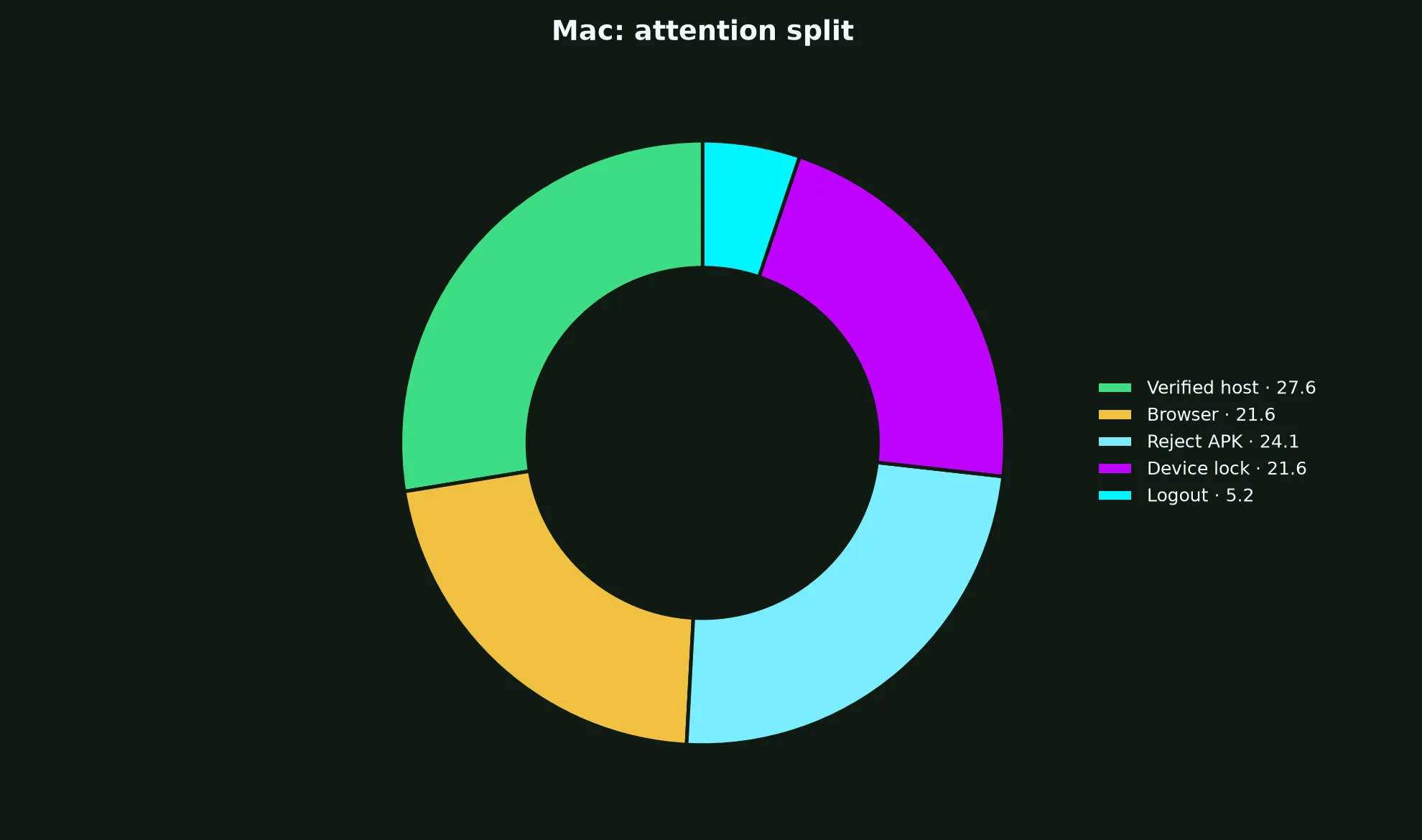 GW Casino on Mac evidence chart