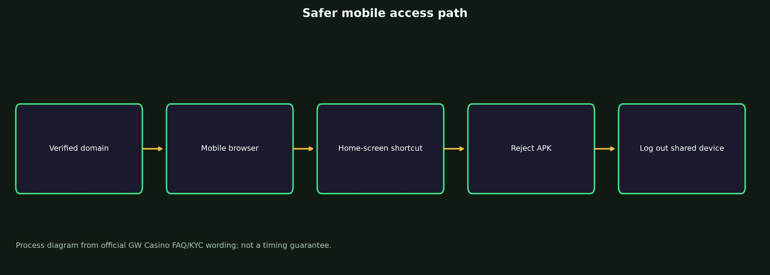 GW Casino App and Mobile Access Guide evidence chart