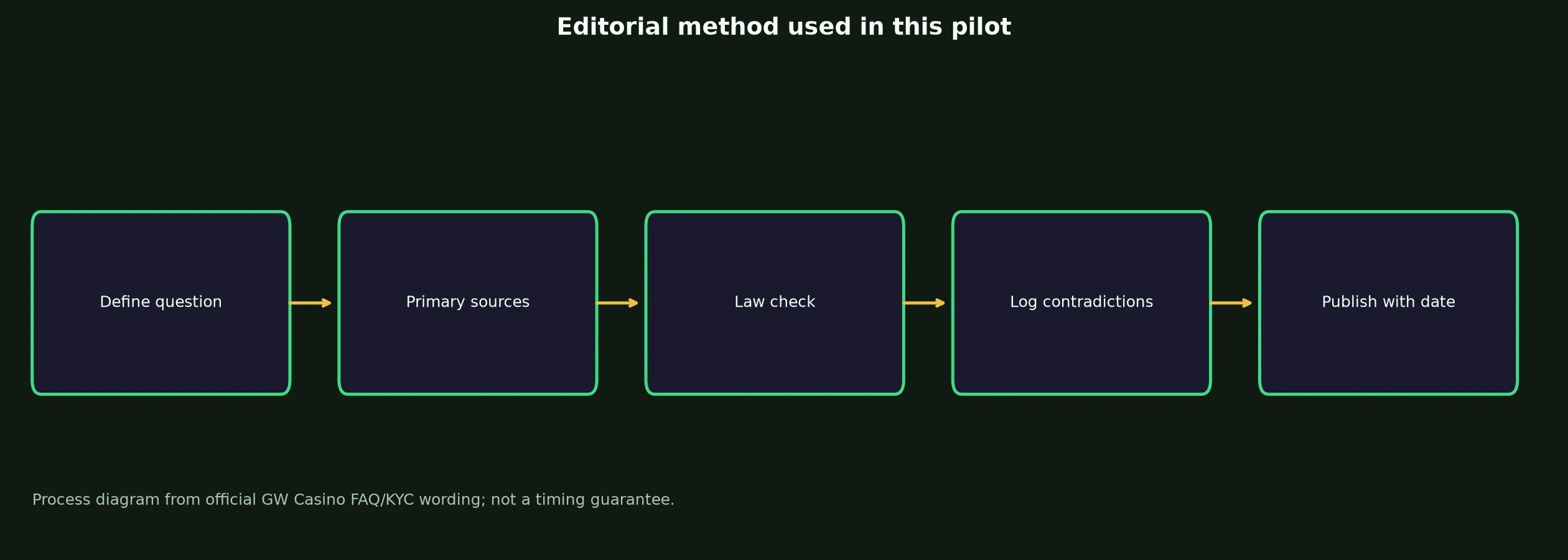 Author: Travis Hale — Review Method evidence chart