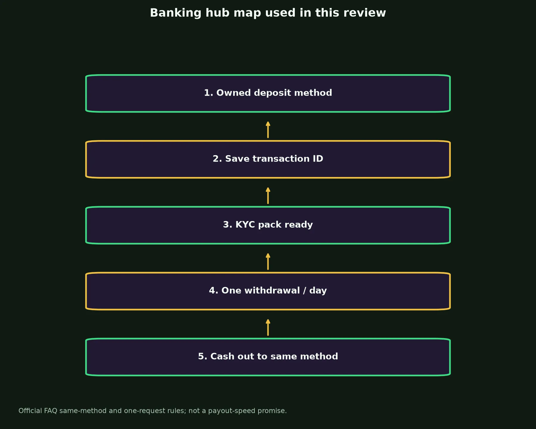 GW Casino Banking and Withdrawal Guide evidence chart