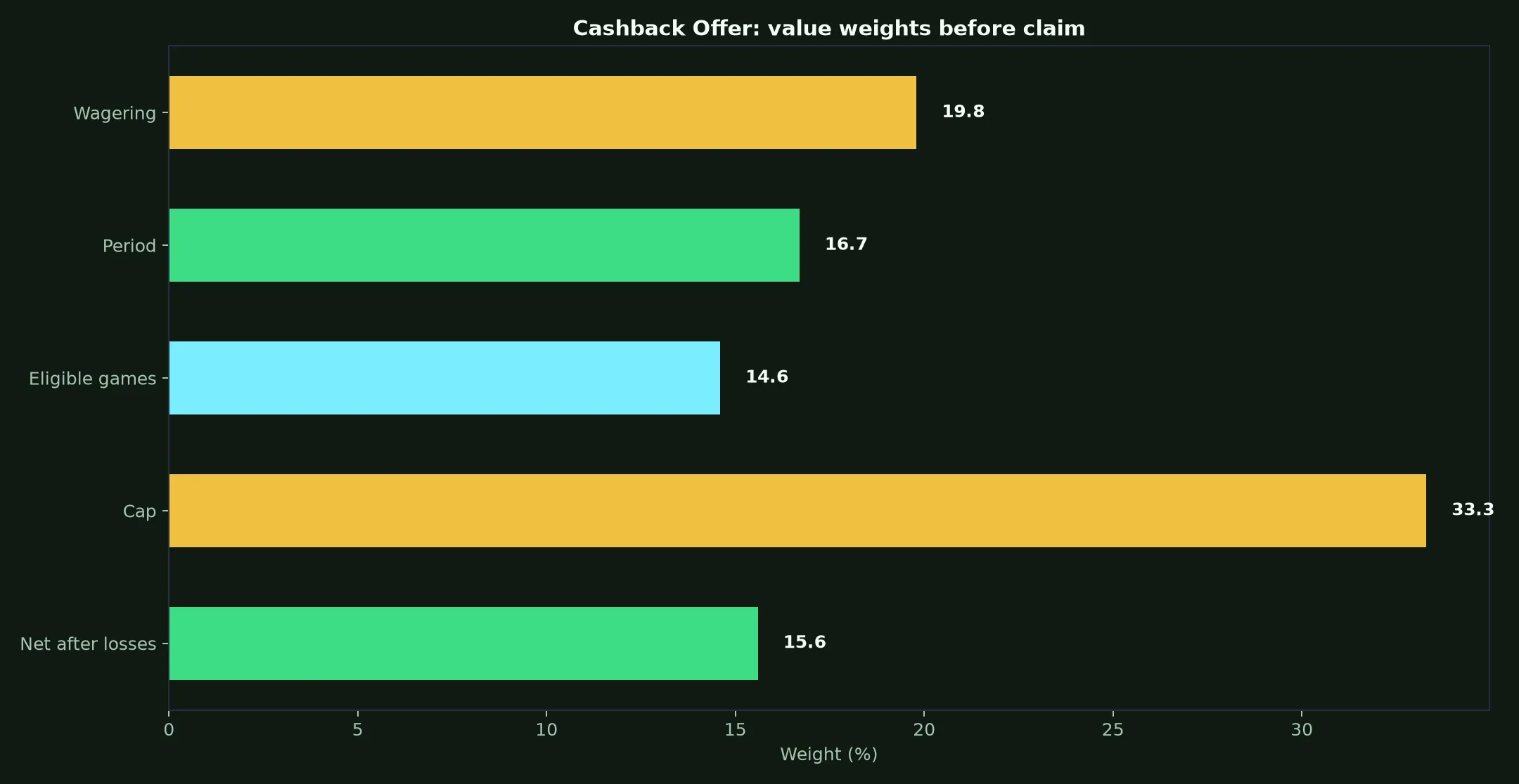 GW Casino Cashback Offer Guide evidence chart
