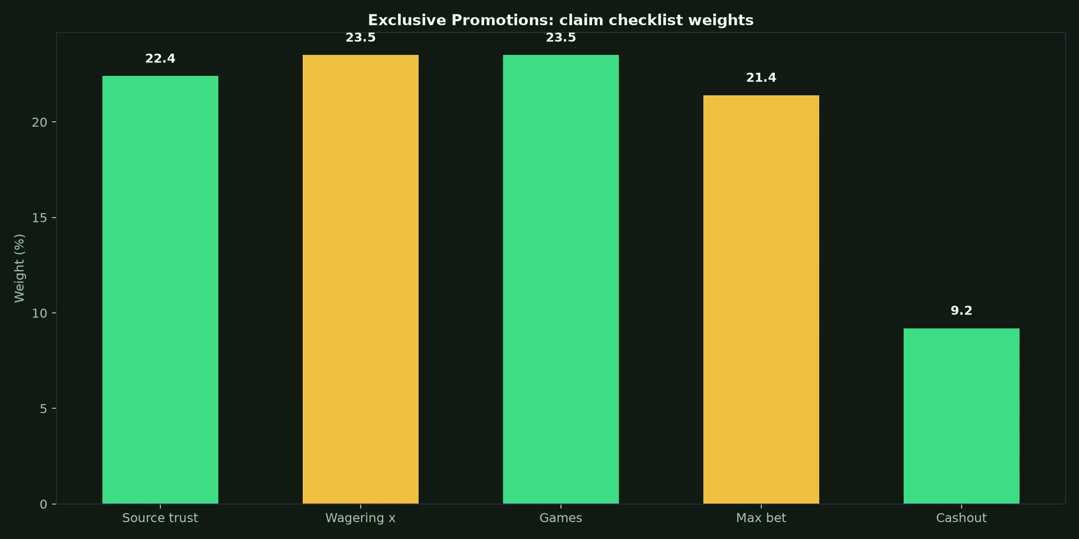 GW Casino Exclusive Promotions Guide evidence chart