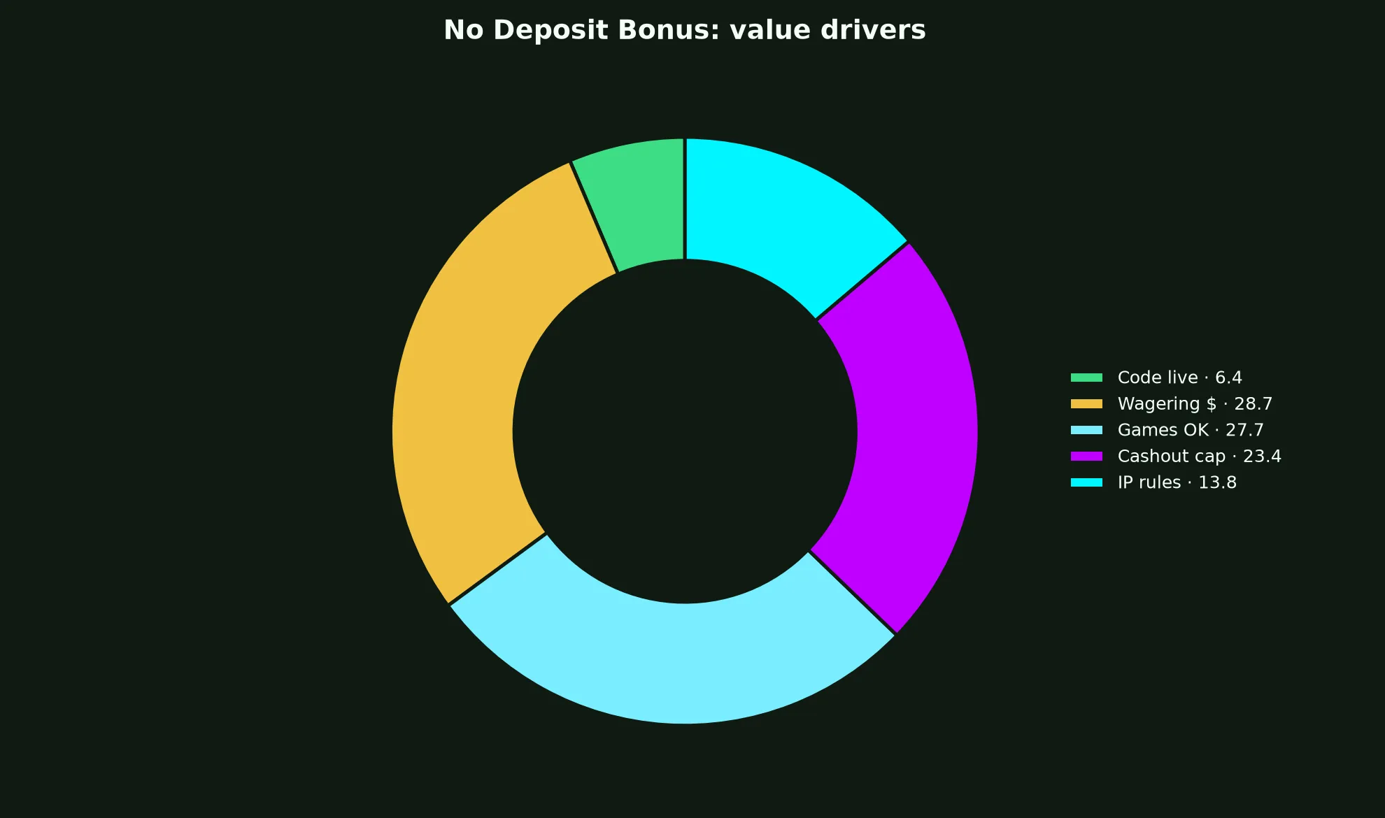 GW Casino No Deposit Bonus Guide evidence chart