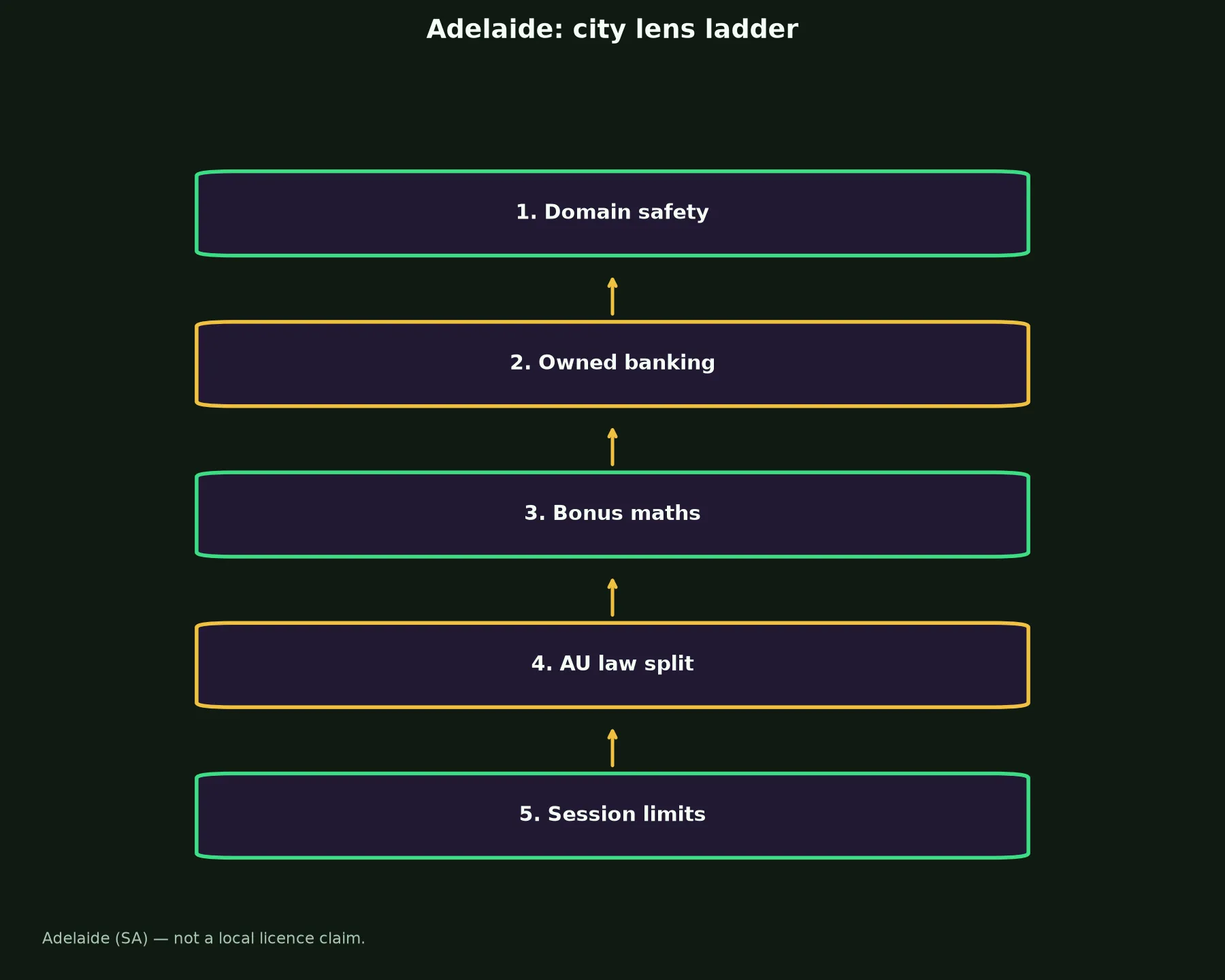 GW Casino for Adelaide Players evidence chart