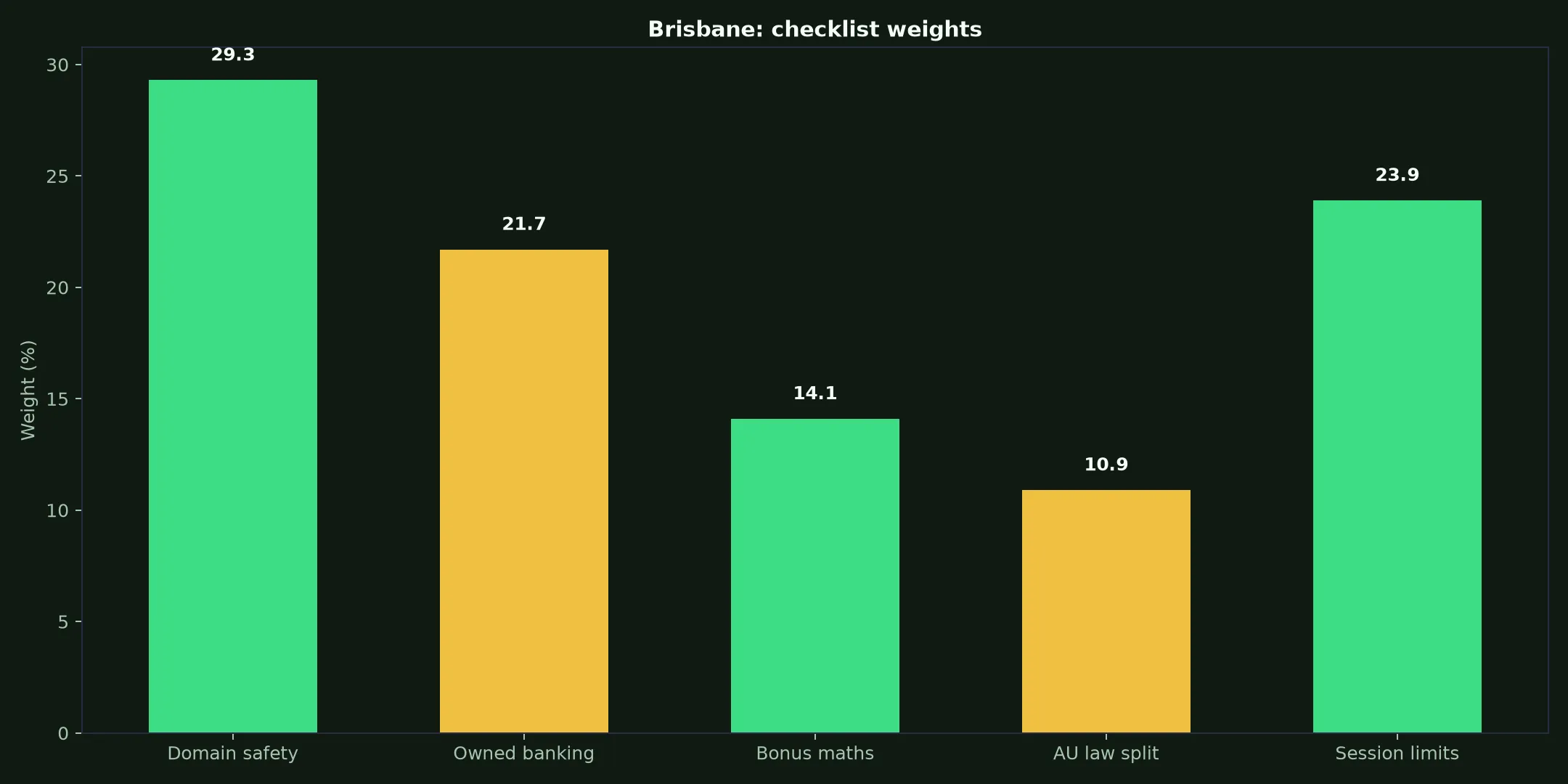 GW Casino for Brisbane Players evidence chart