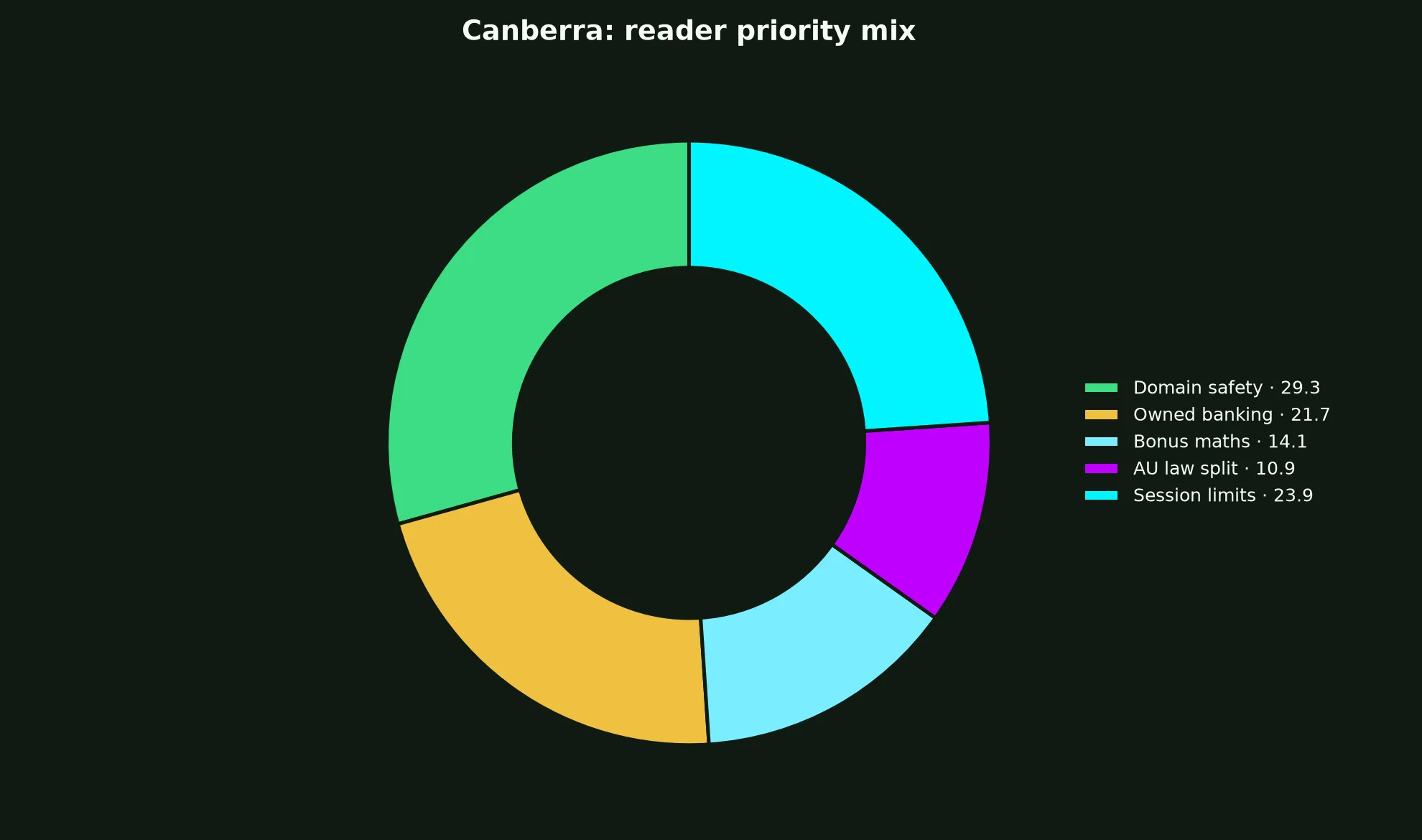 GW Casino for Canberra Players evidence chart