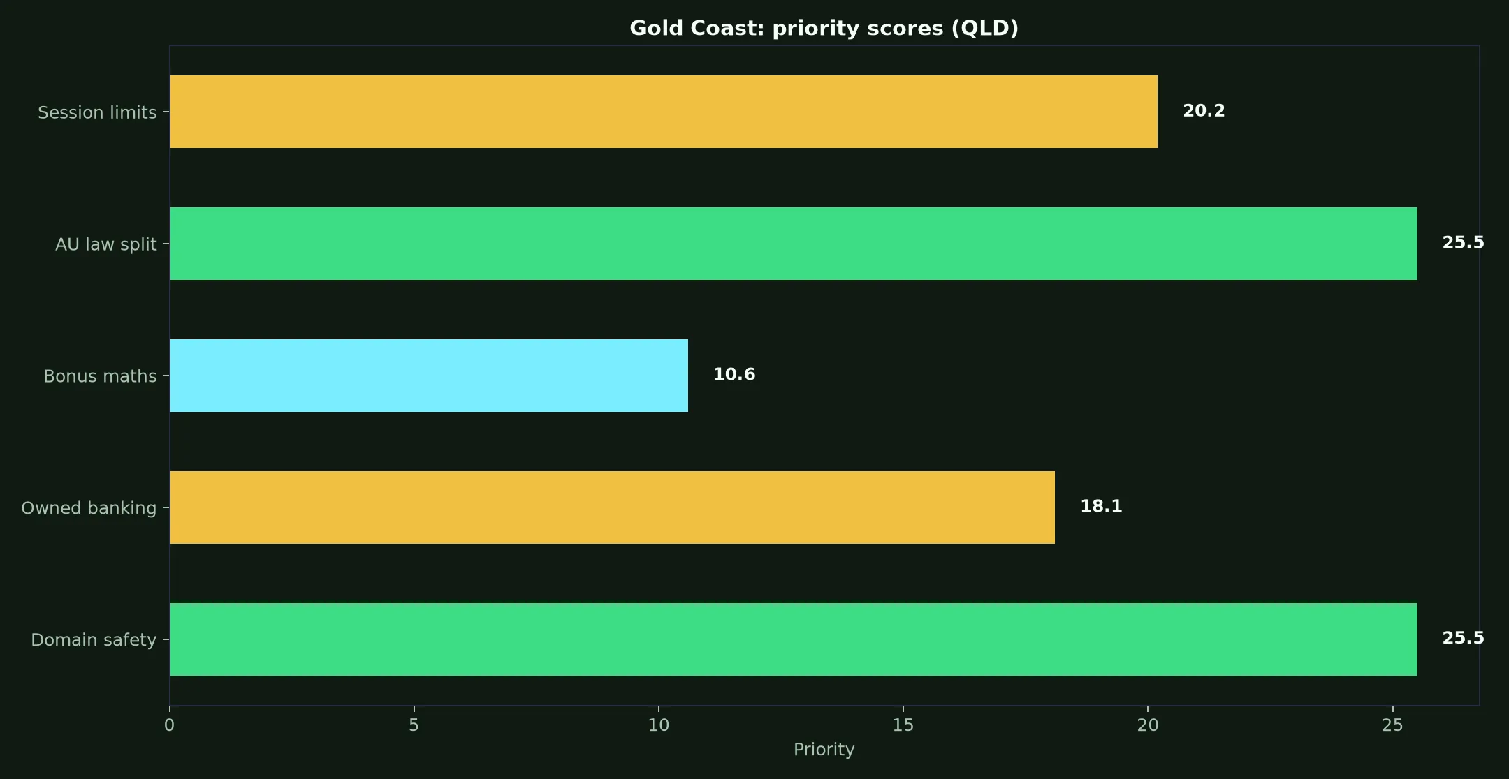GW Casino for Gold Coast Players evidence chart