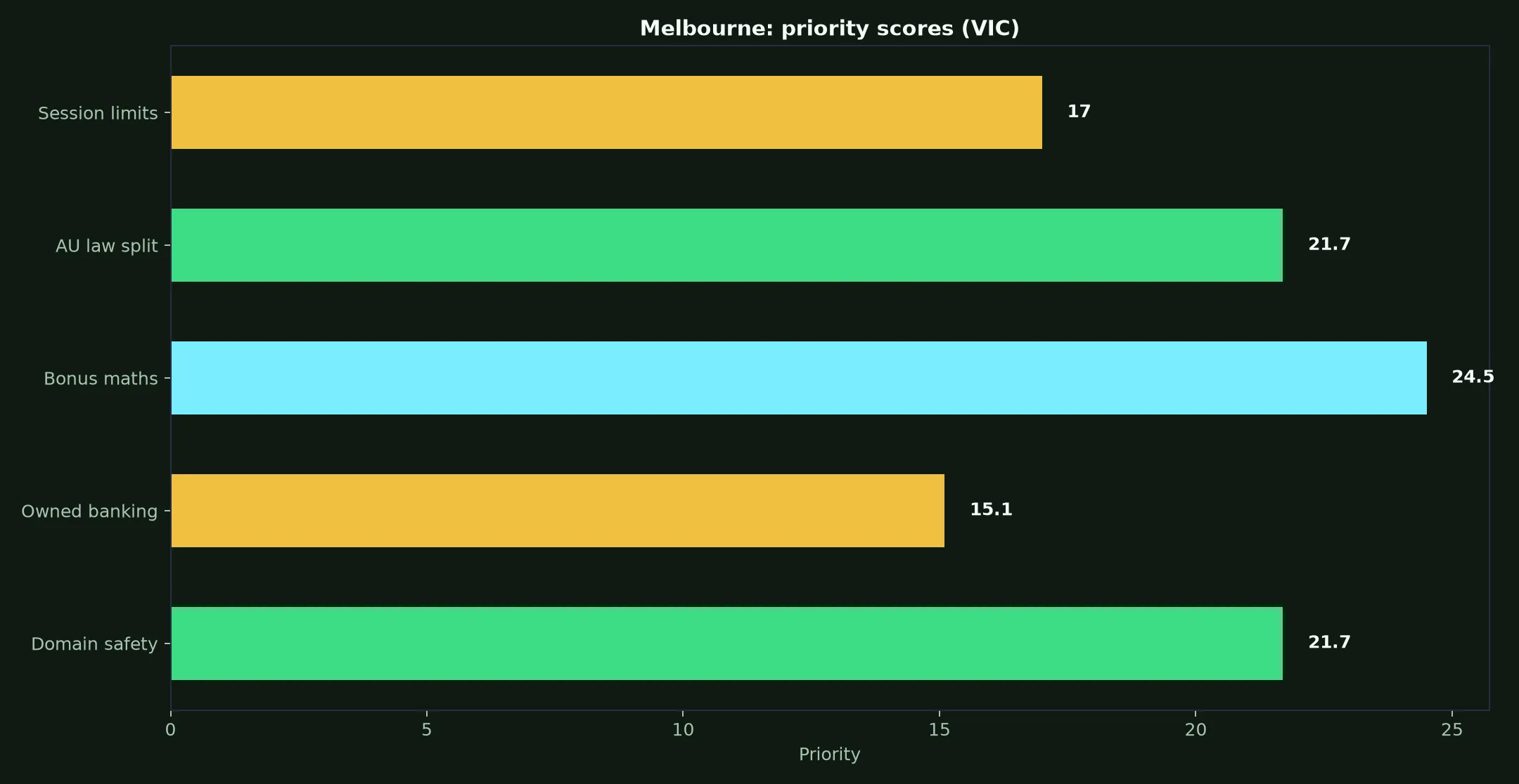 GW Casino for Melbourne Players evidence chart