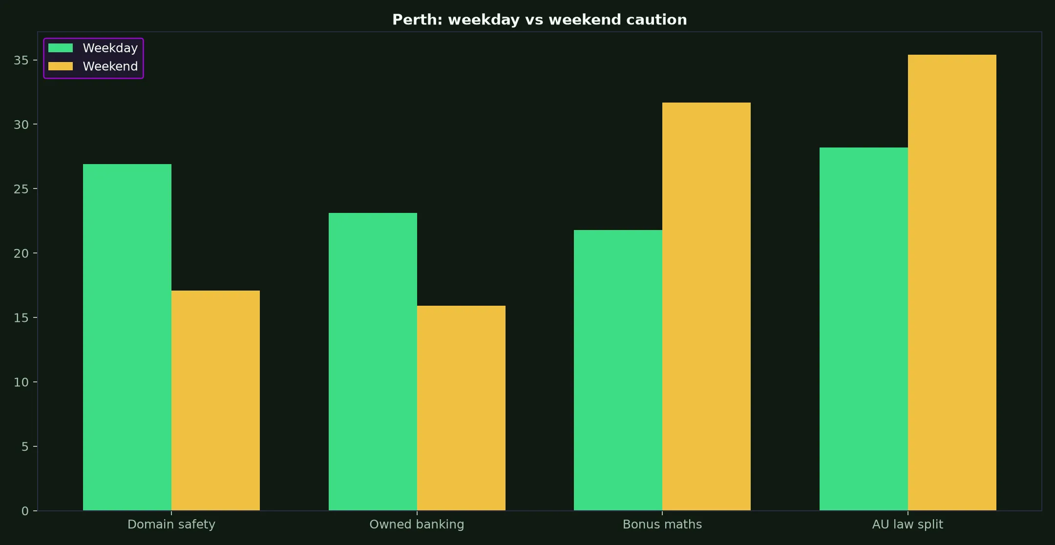 GW Casino for Perth Players evidence chart