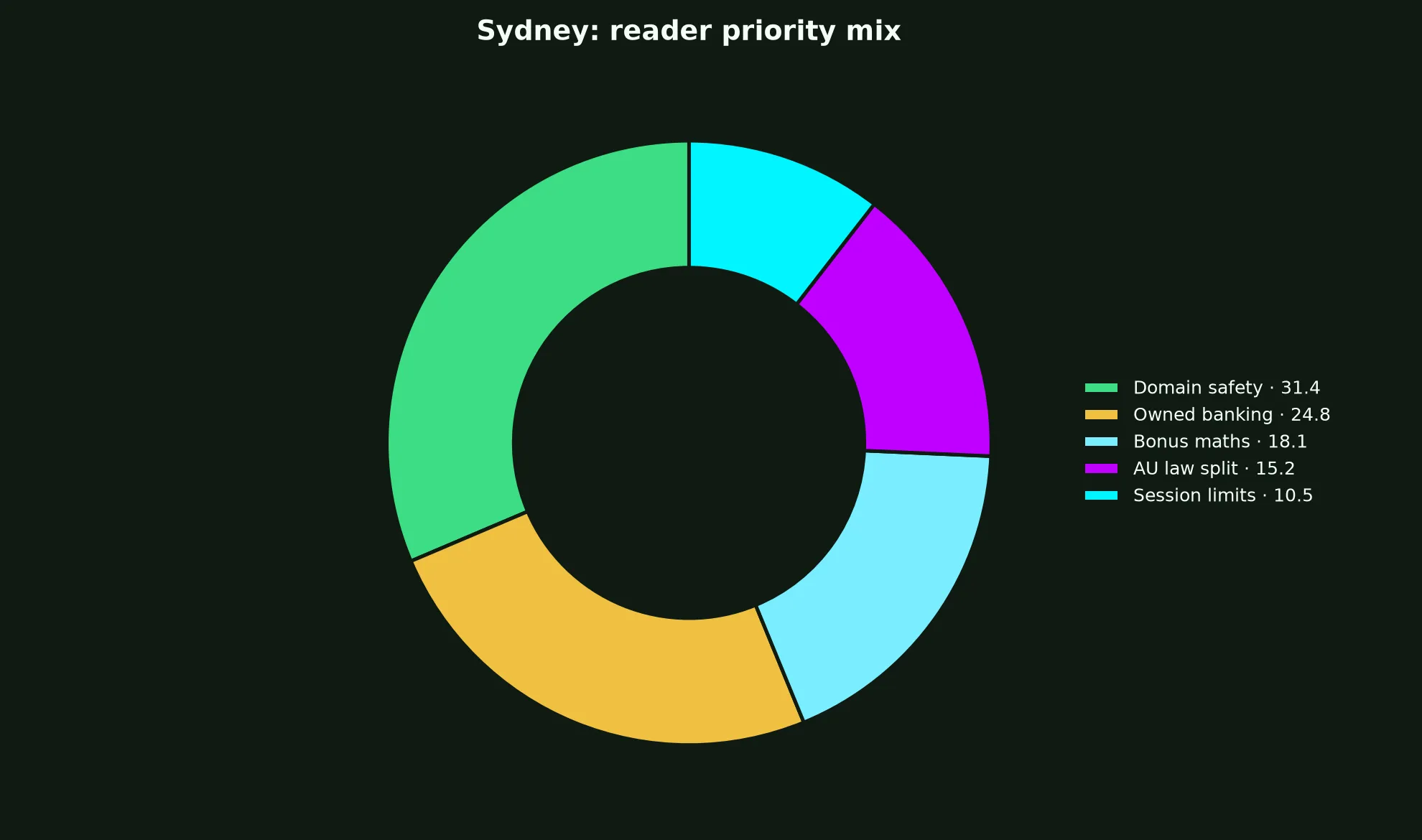 GW Casino for Sydney Players evidence chart