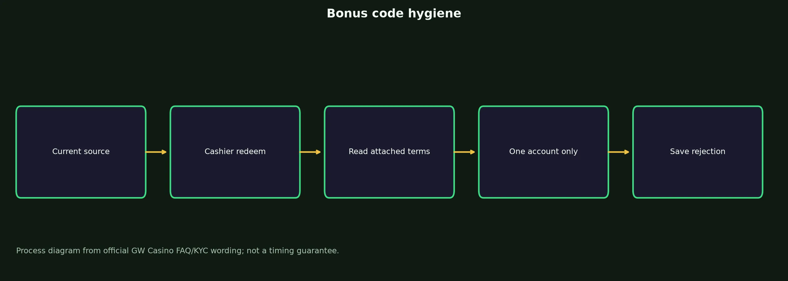 GW Casino Bonus Code Checklist evidence chart