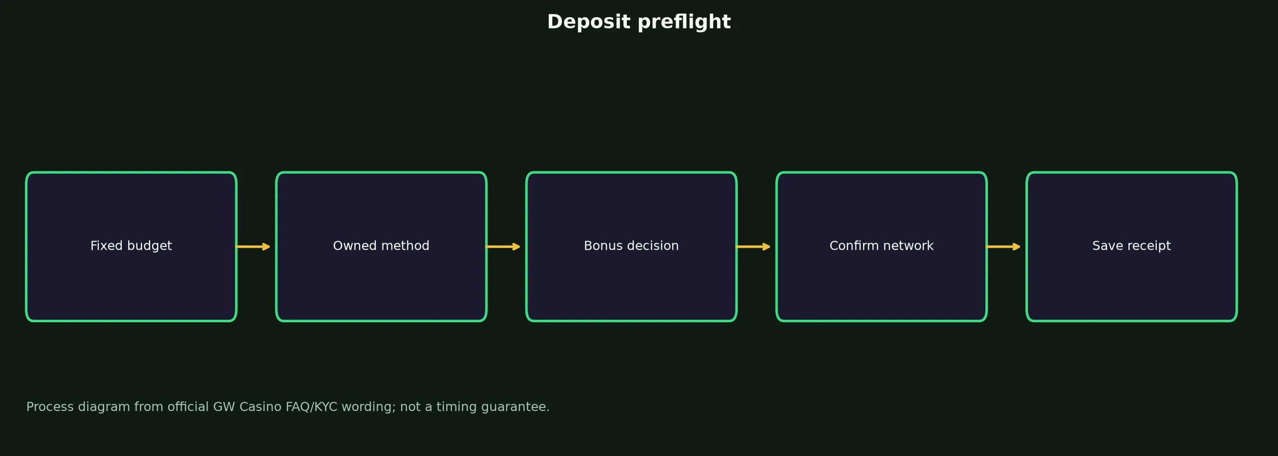 GW Casino Deposit Preflight Checklist evidence chart