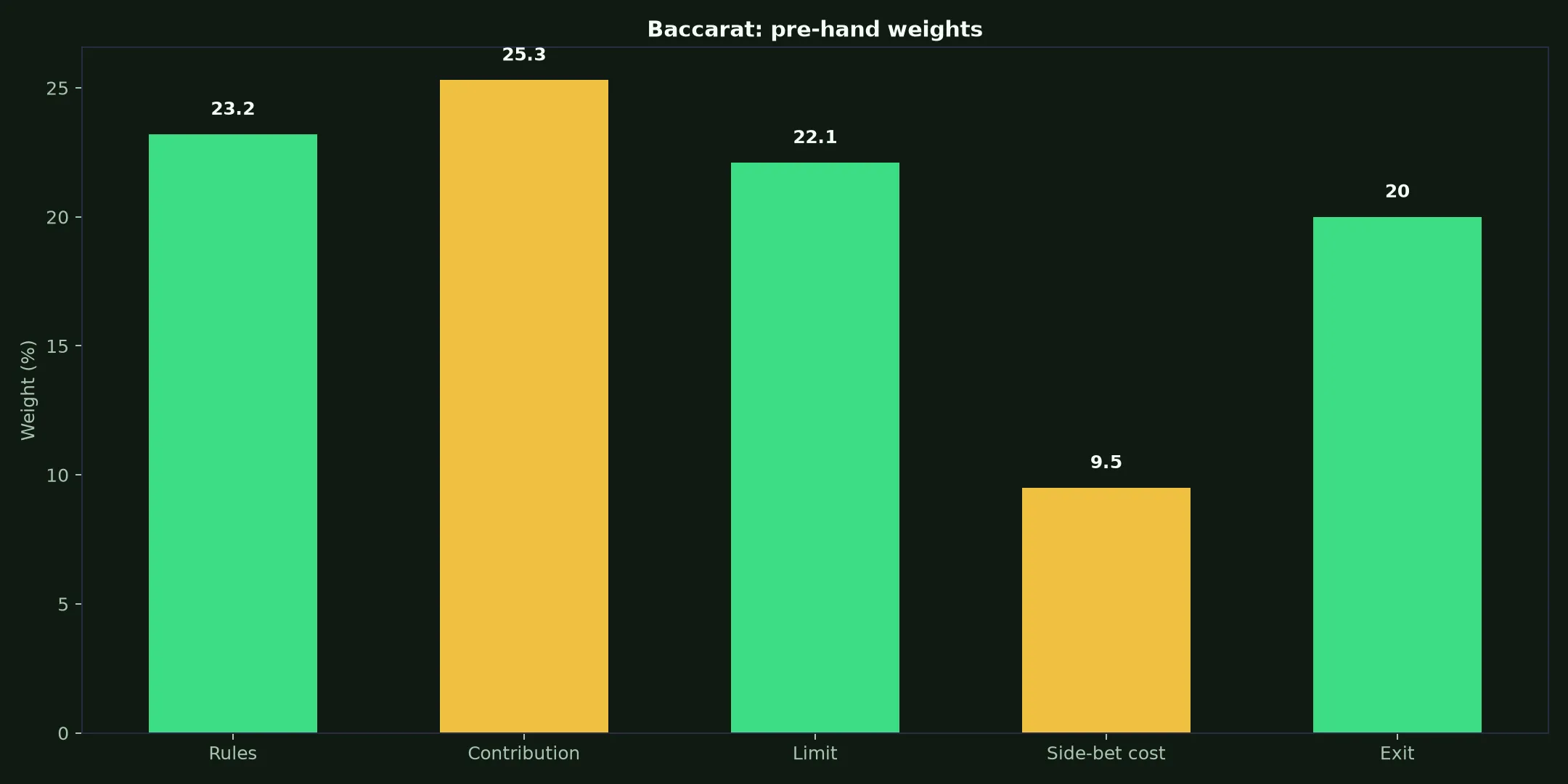 Baccarat at GW Casino evidence chart