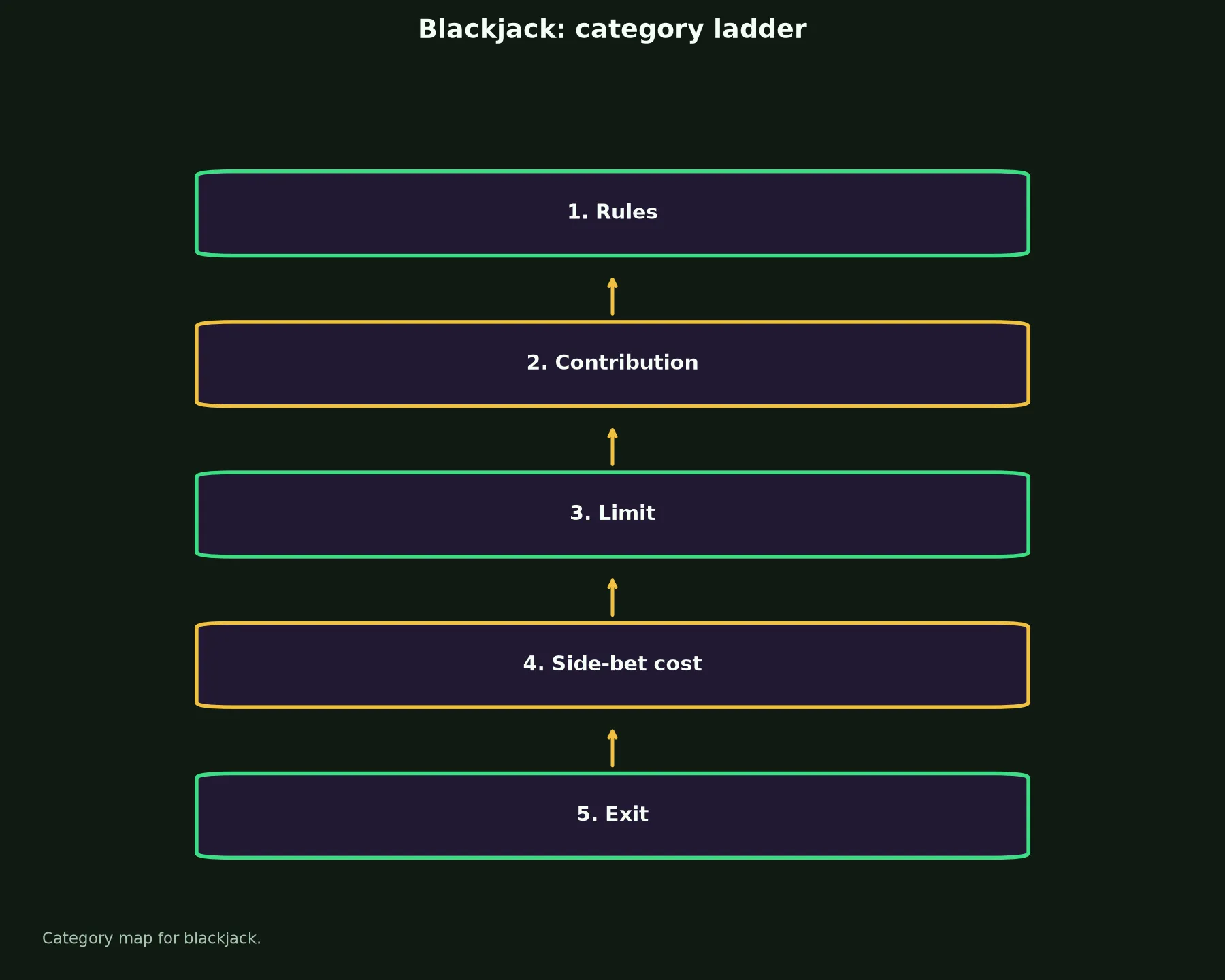 Blackjack at GW Casino evidence chart