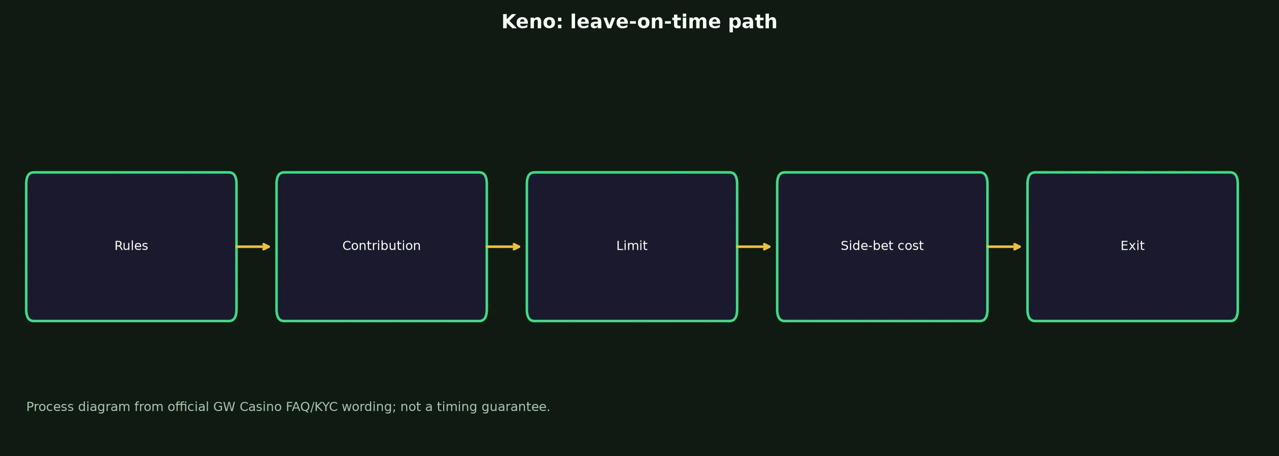 Keno at GW Casino evidence chart