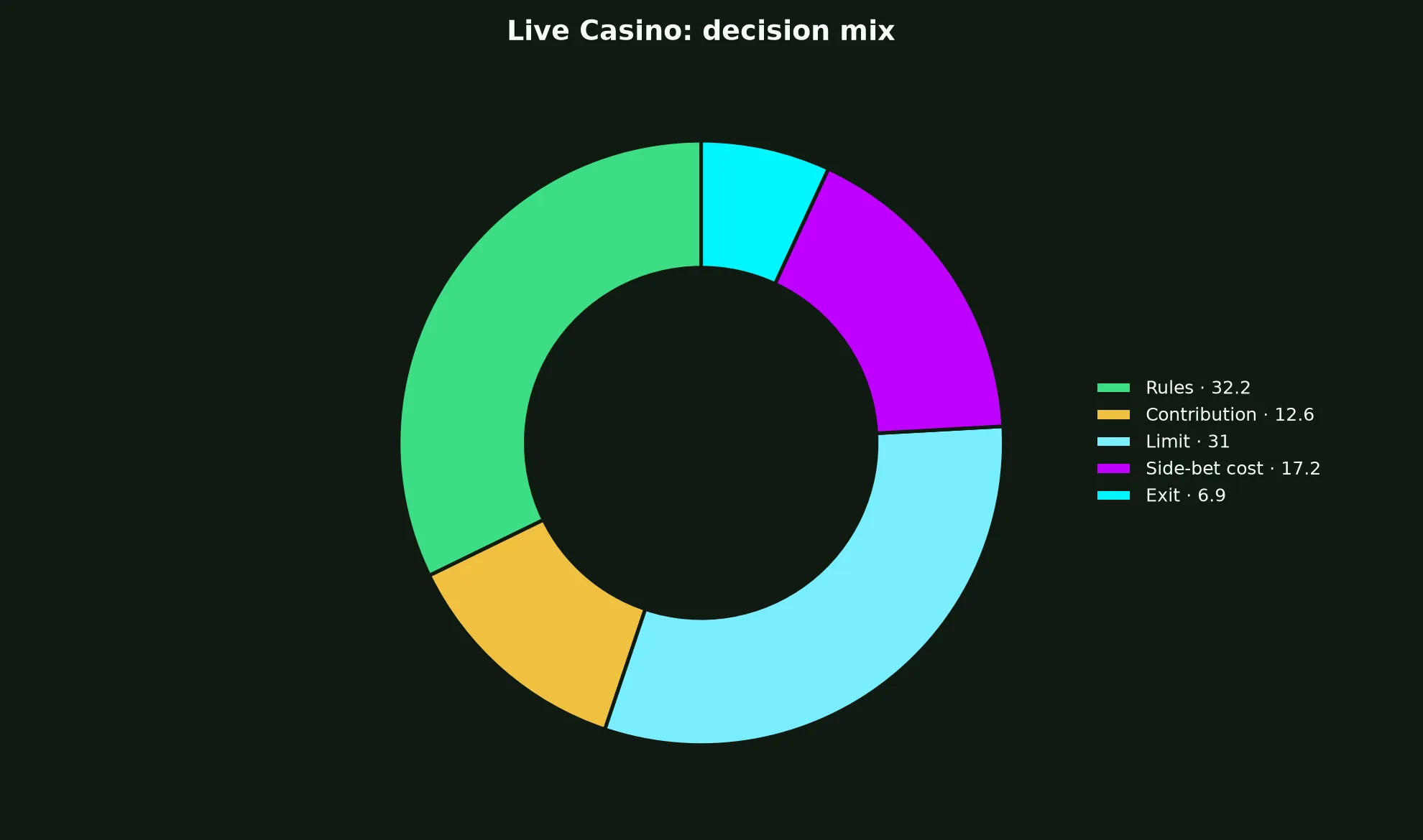 Live Casino at GW Casino evidence chart