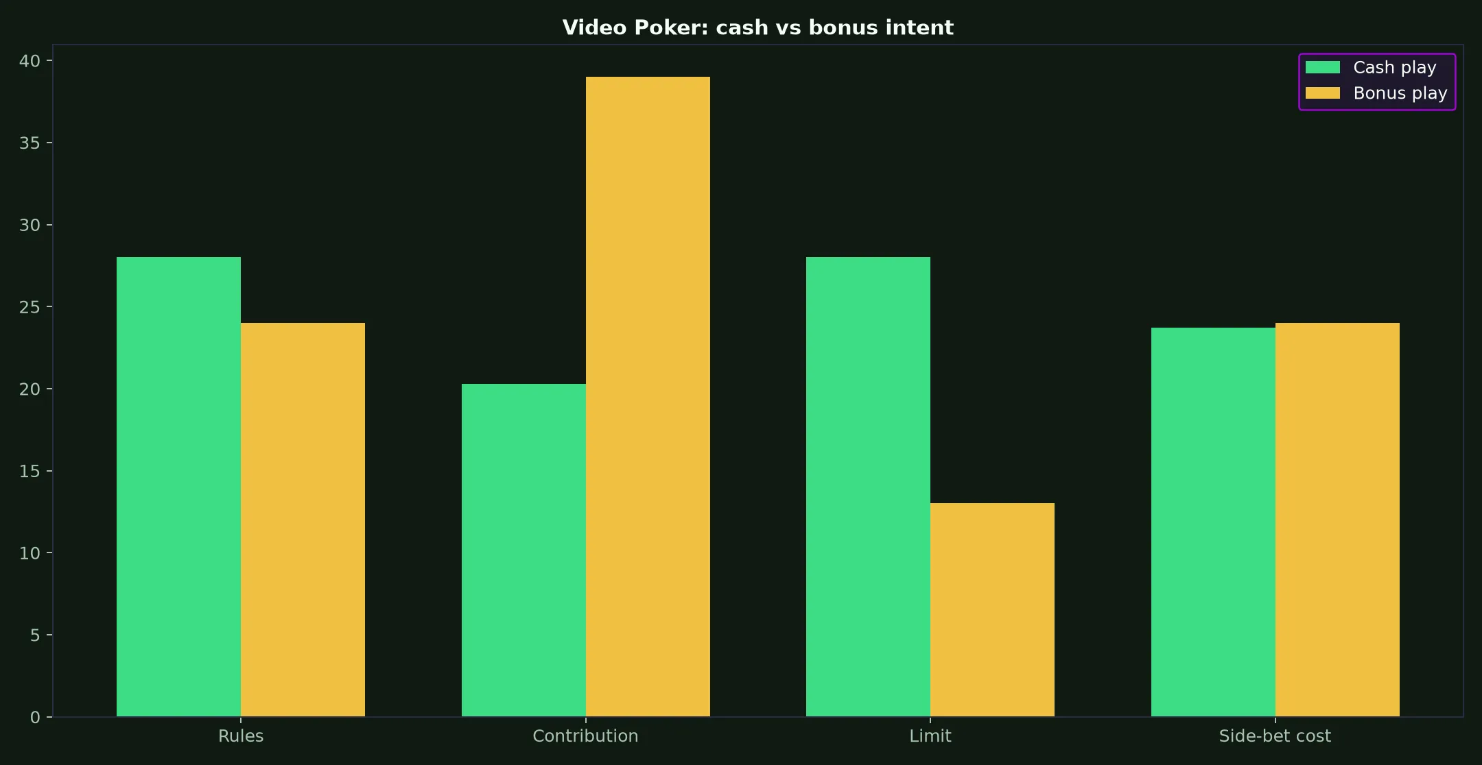 Video Poker at GW Casino evidence chart