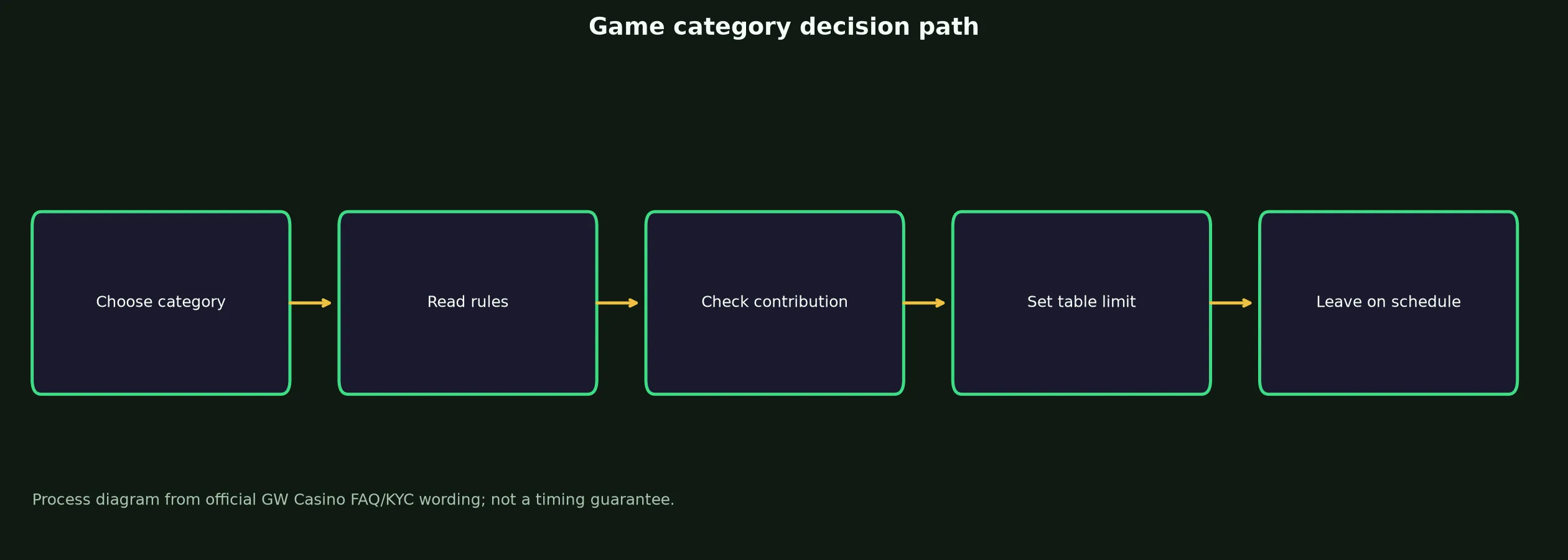 GW Casino Games, Tables and Live Play evidence chart