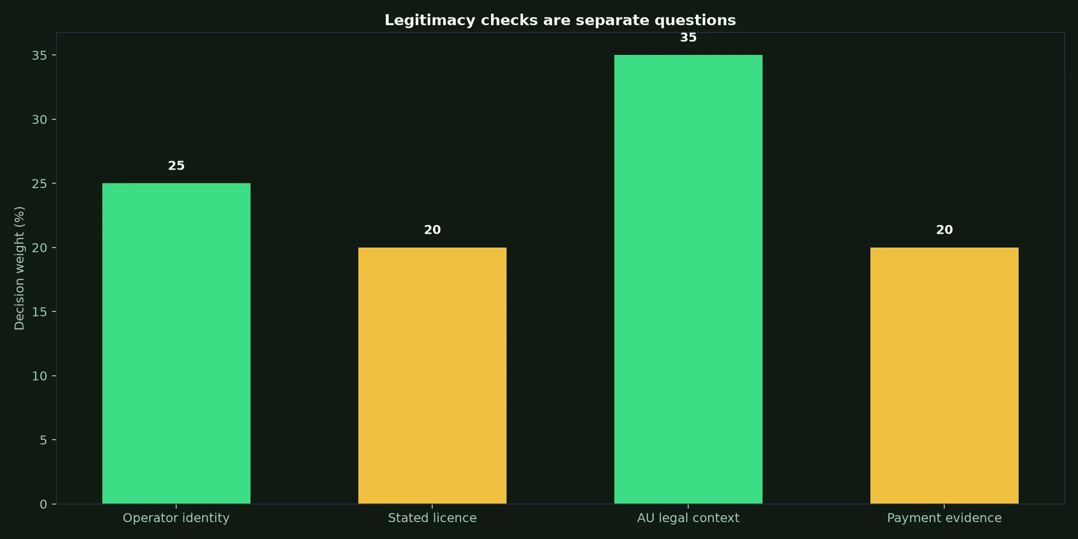 Is GW Casino Legit? Evidence and Australian Context evidence chart