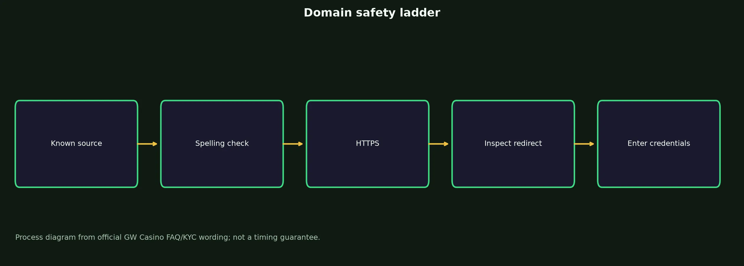 GW Casino Links and Domain Verification evidence chart