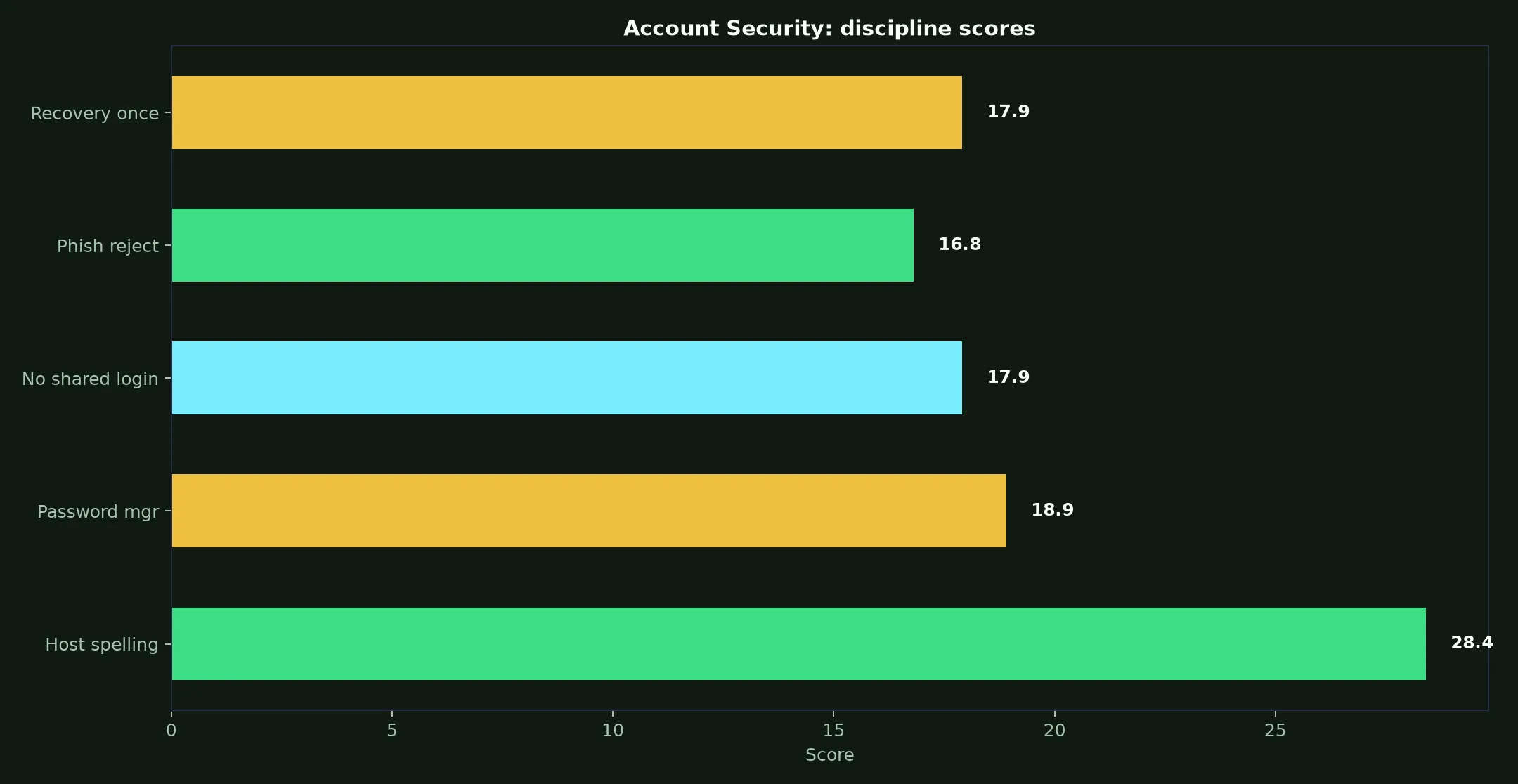 GW Casino Account Security evidence chart