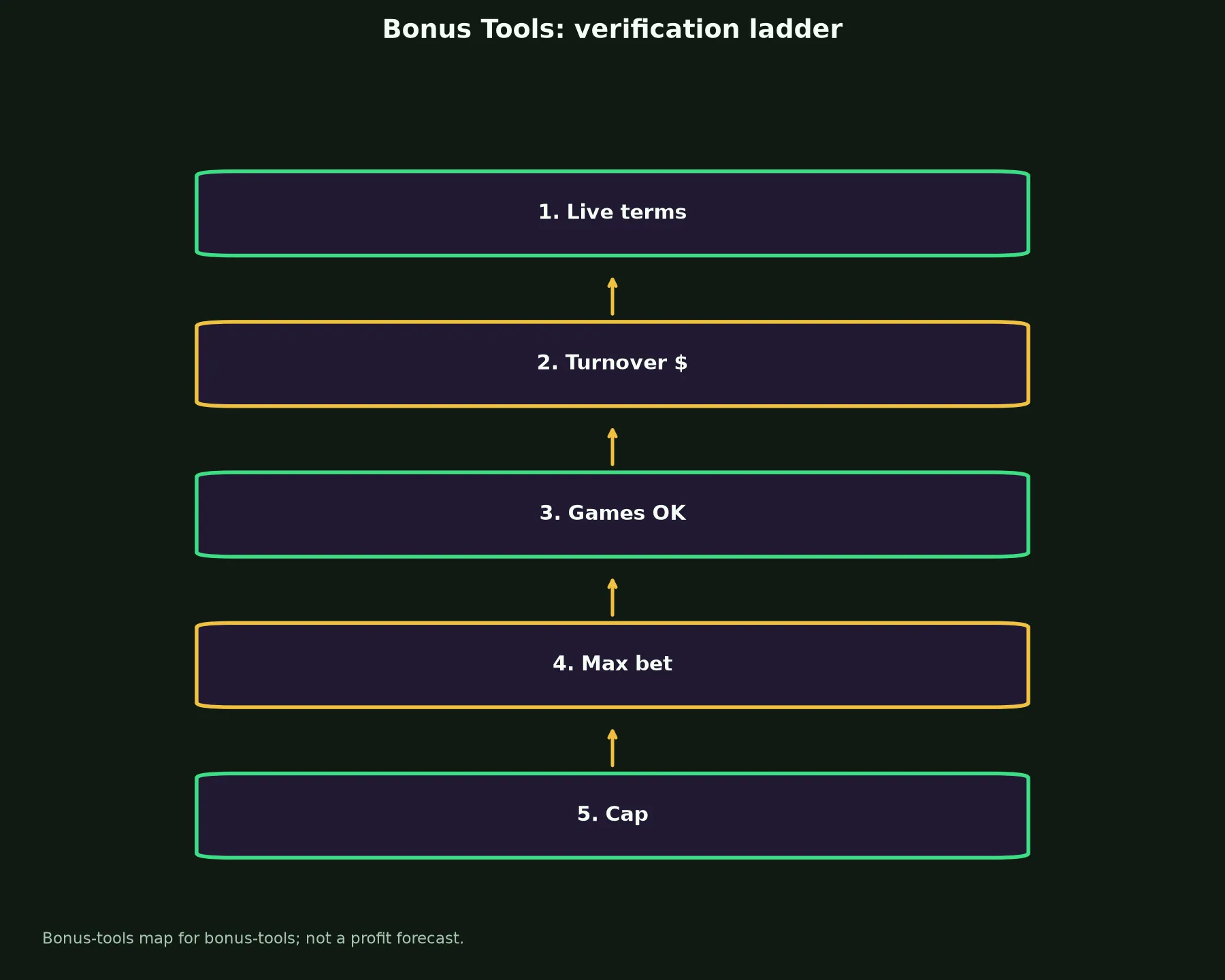 GW Casino Bonus Tools evidence chart