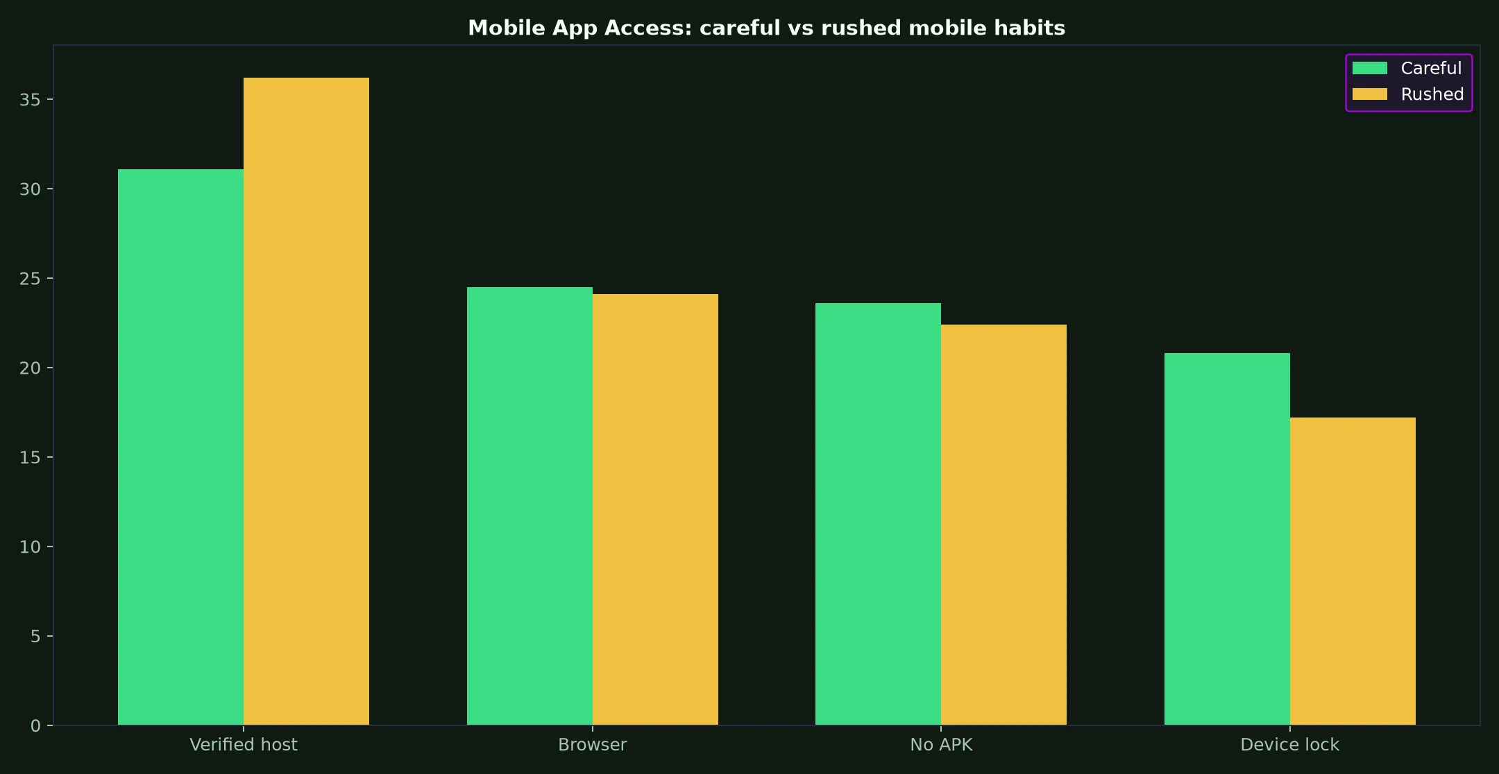 GW Casino Mobile App Access evidence chart