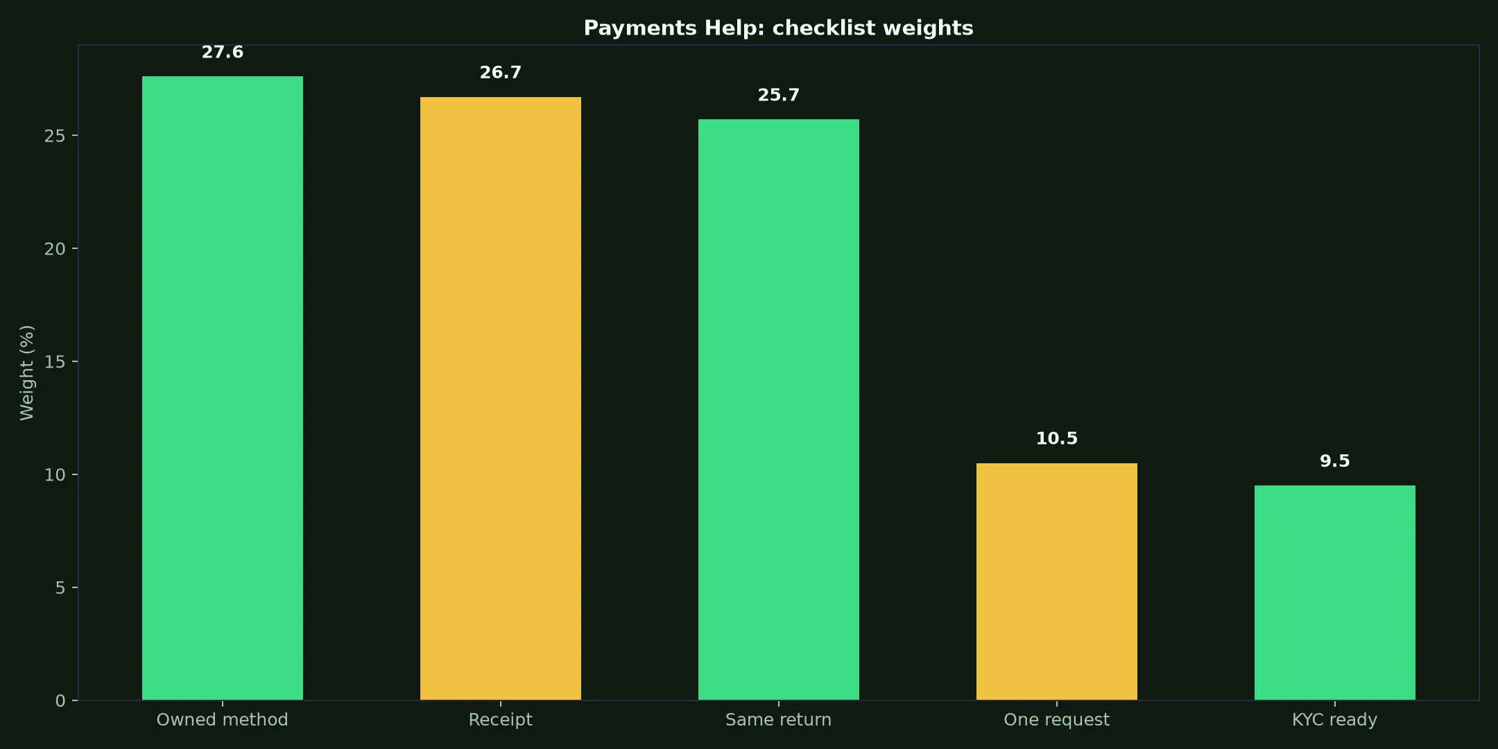 GW Casino Payments Help evidence chart