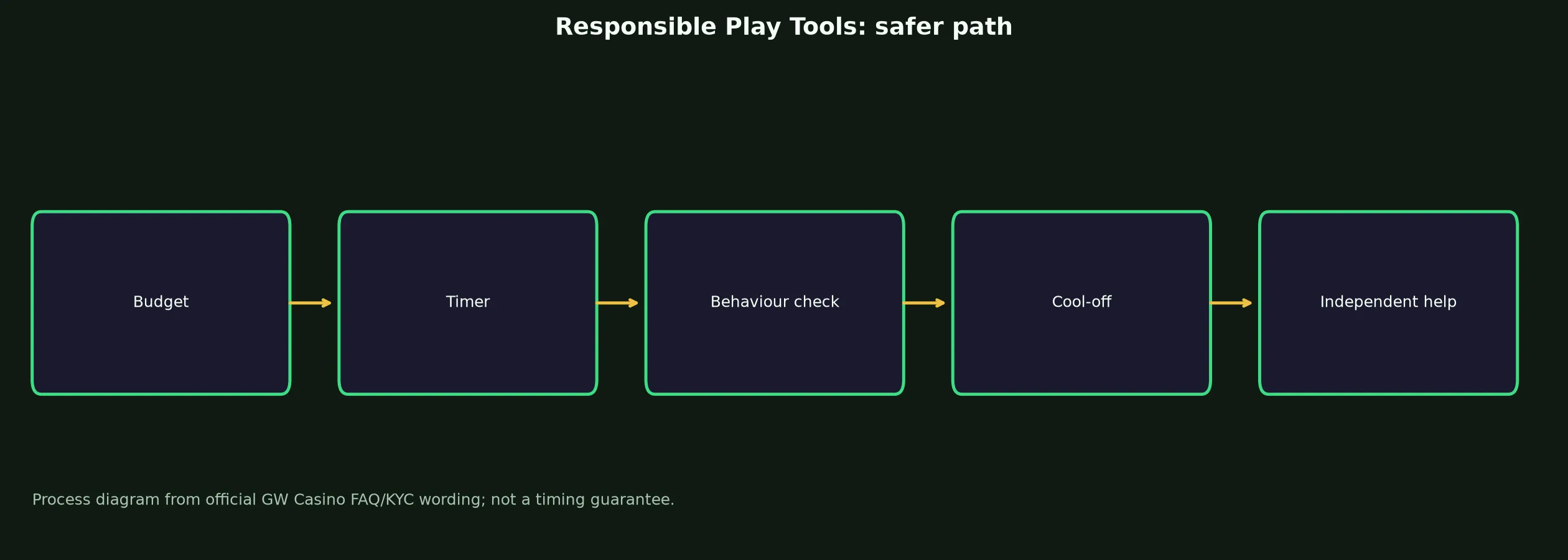 GW Casino Responsible Play Tools evidence chart