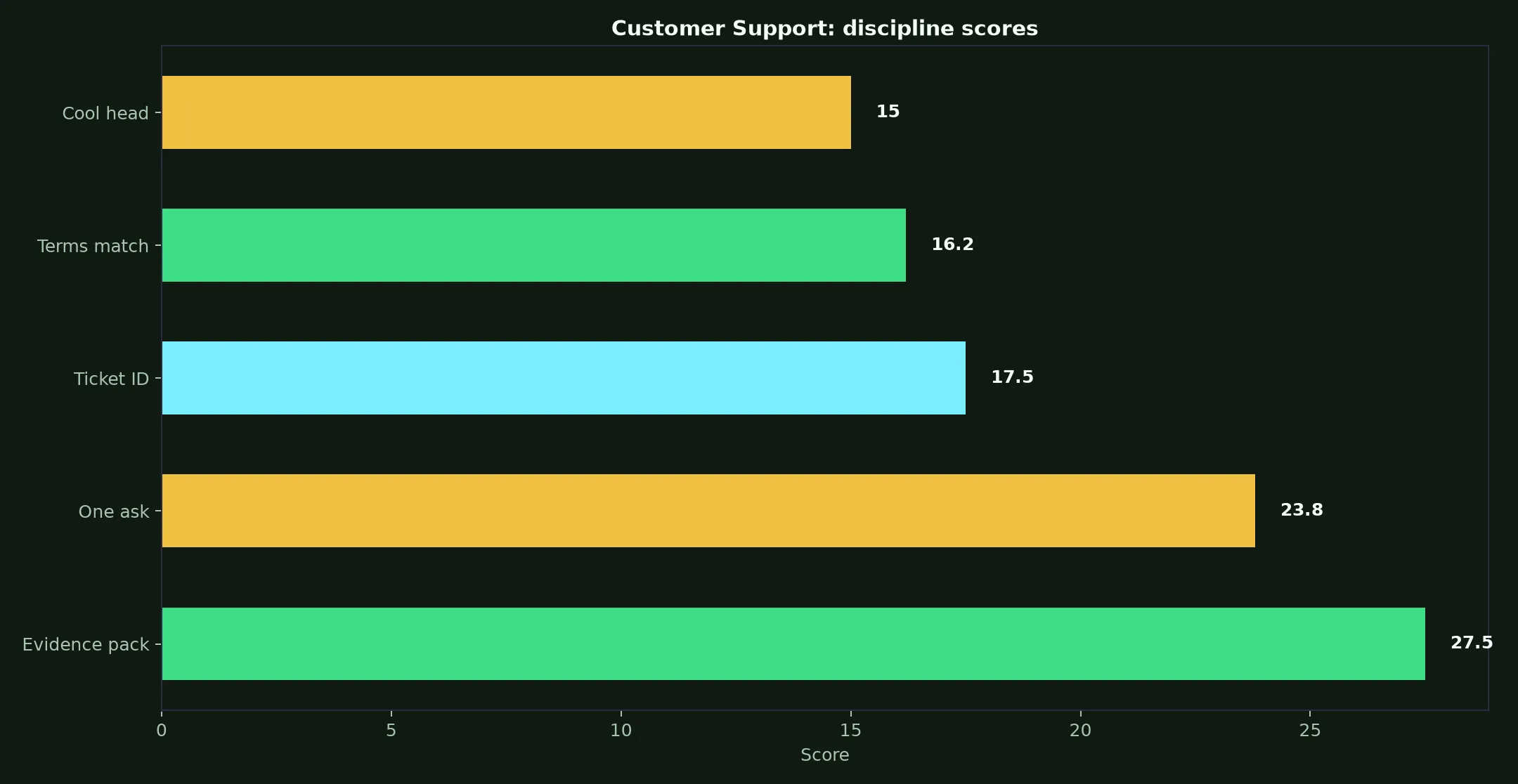 GW Casino Customer Support evidence chart