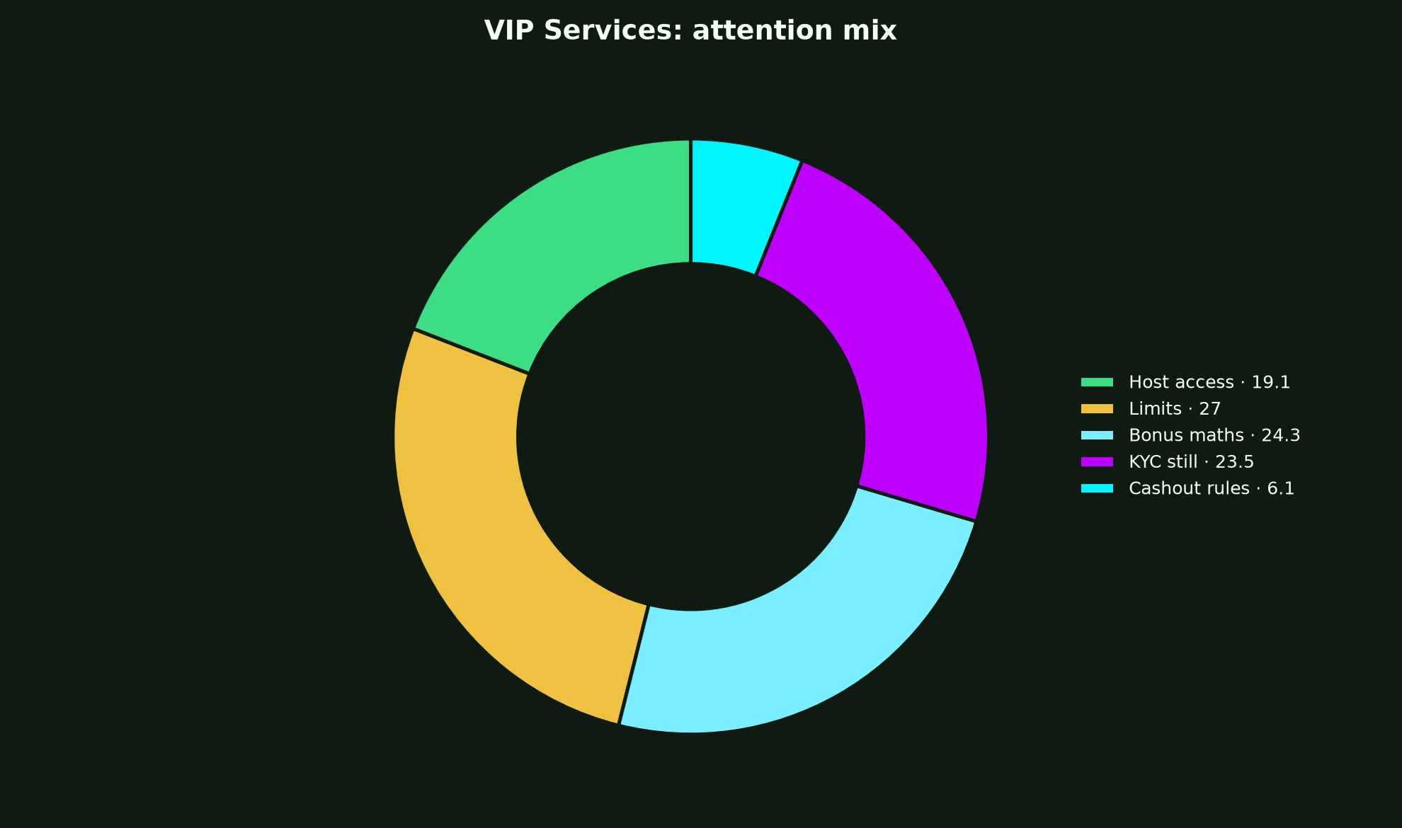 GW Casino VIP Services evidence chart