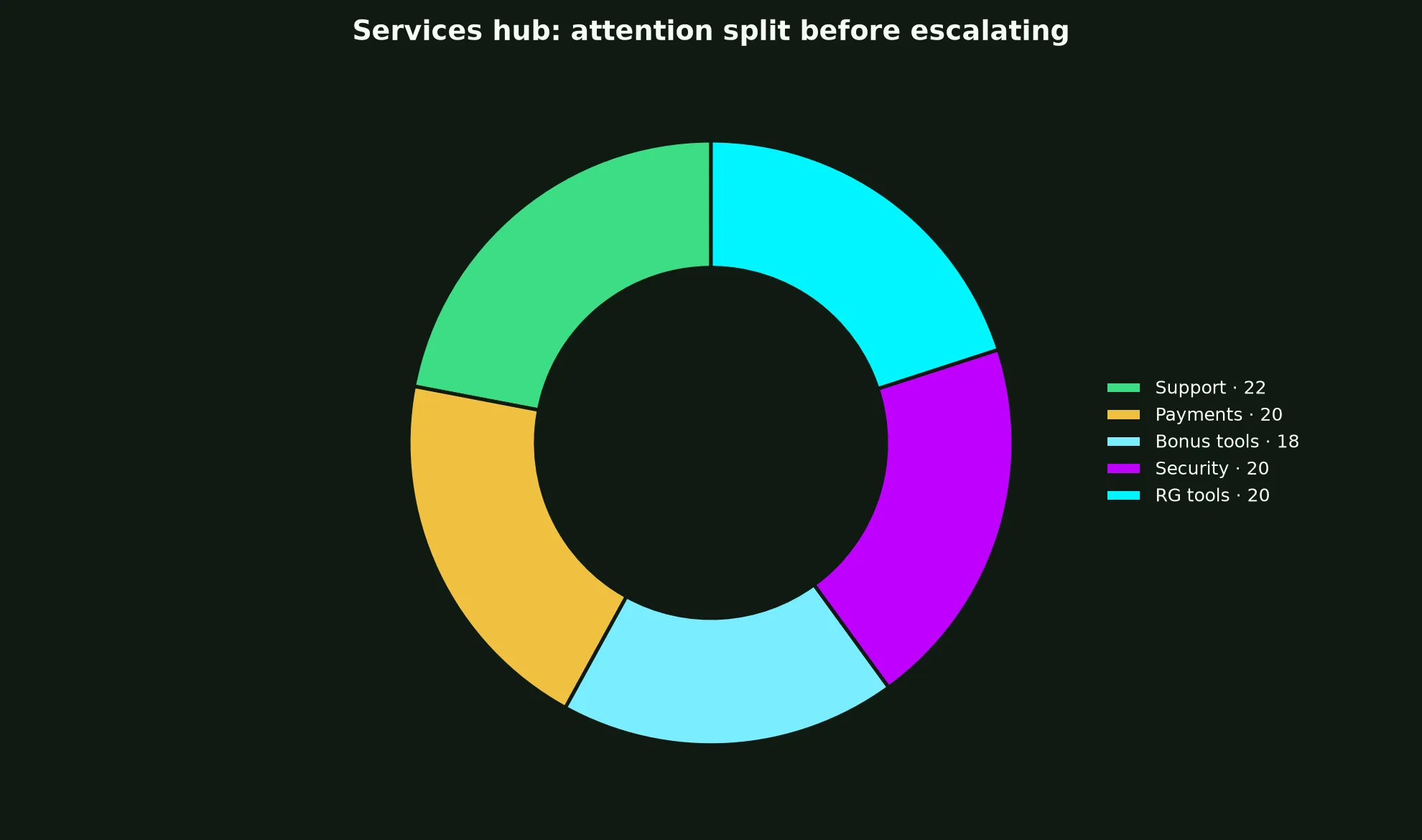 GW Casino Services Hub evidence chart