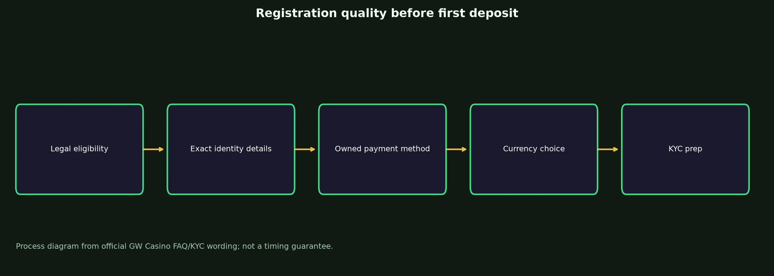 GW Casino Sign Up and Verification Checklist evidence chart
