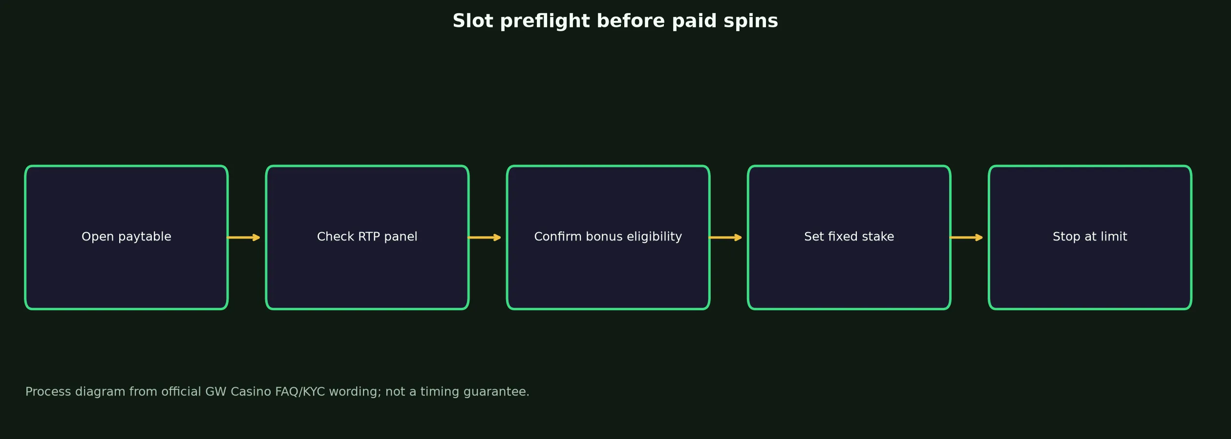 GW Casino Slots and Pokies Guide evidence chart