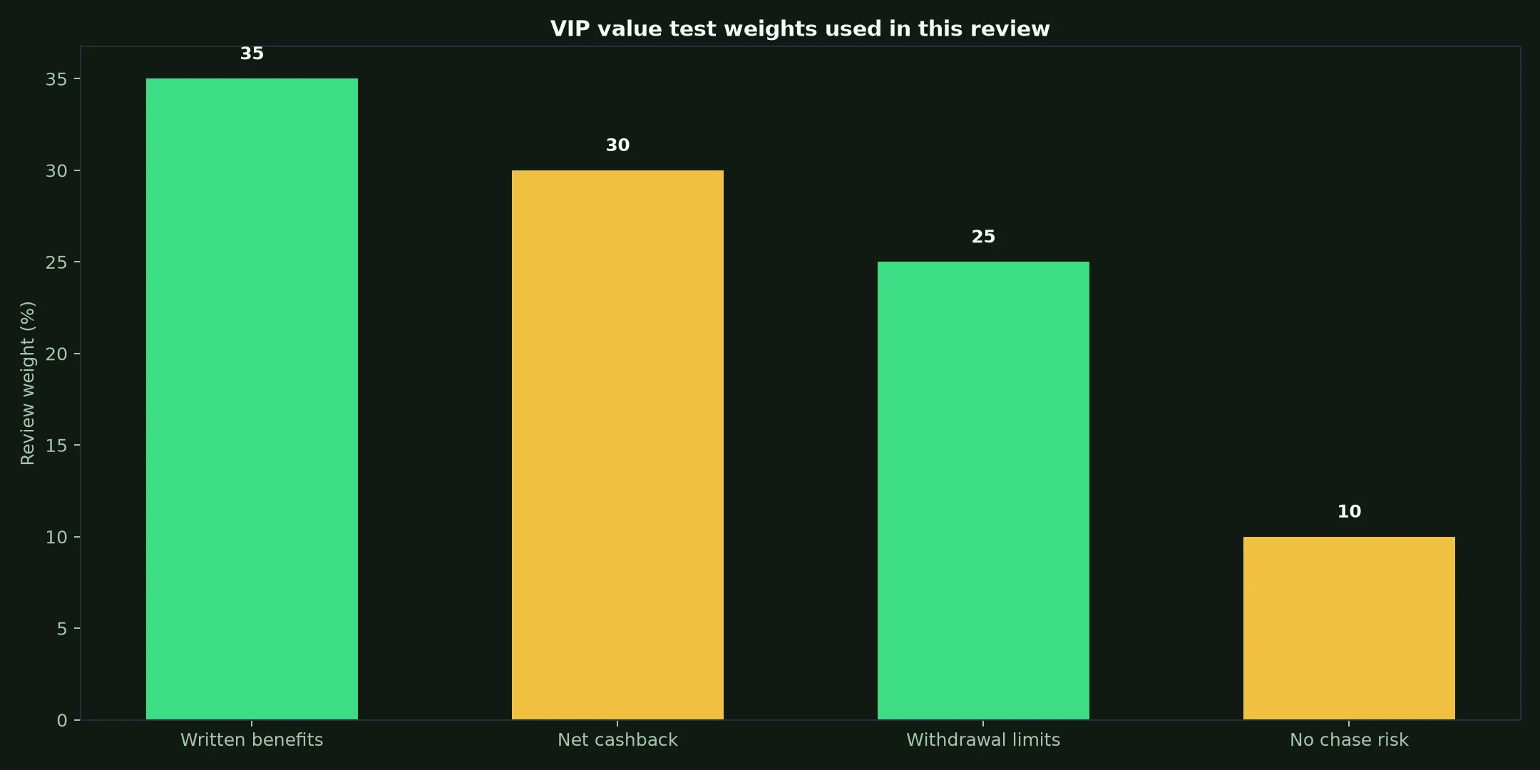 GW Casino VIP Program: A Practical Value Test evidence chart