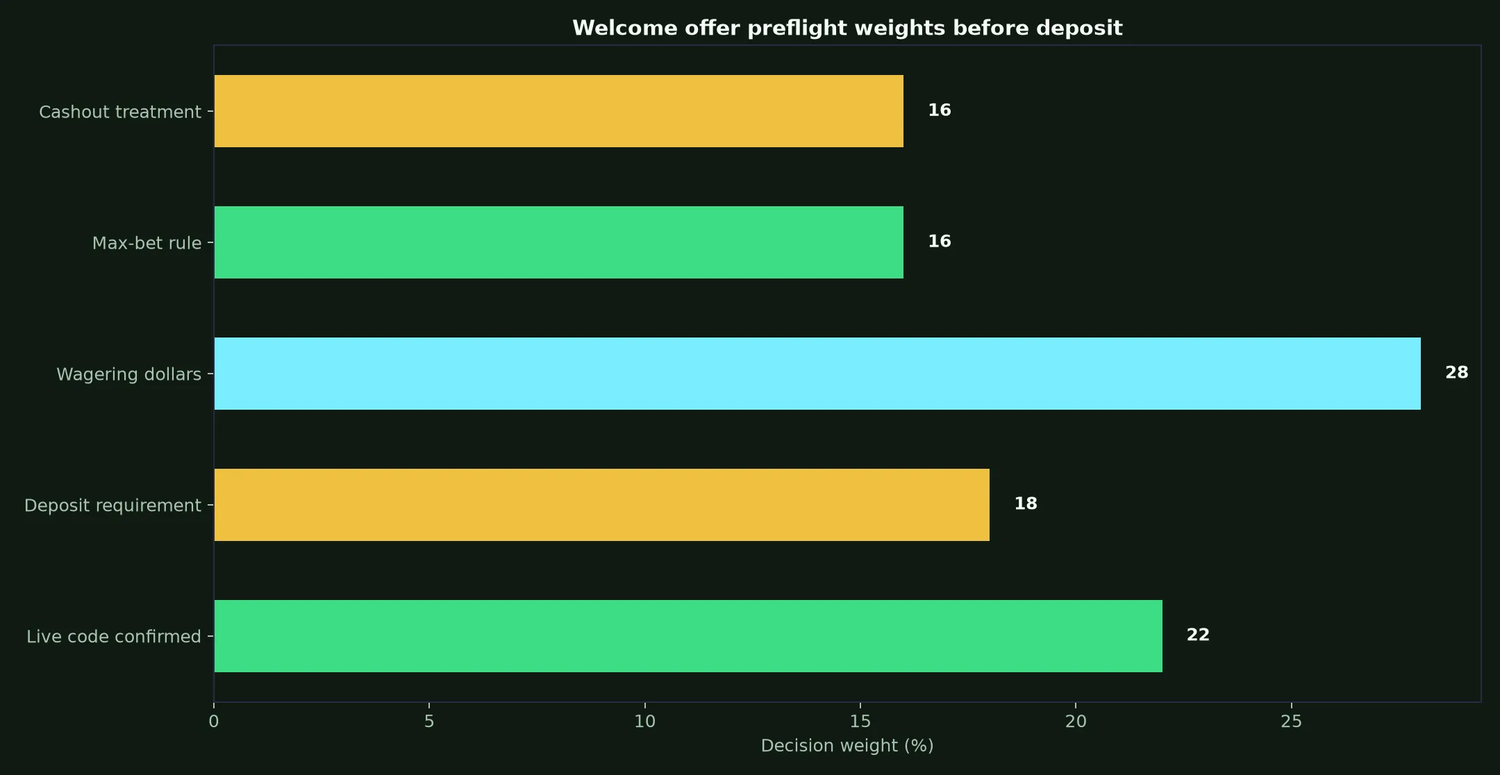 GW Casino Welcome Bonus Verification Guide evidence chart