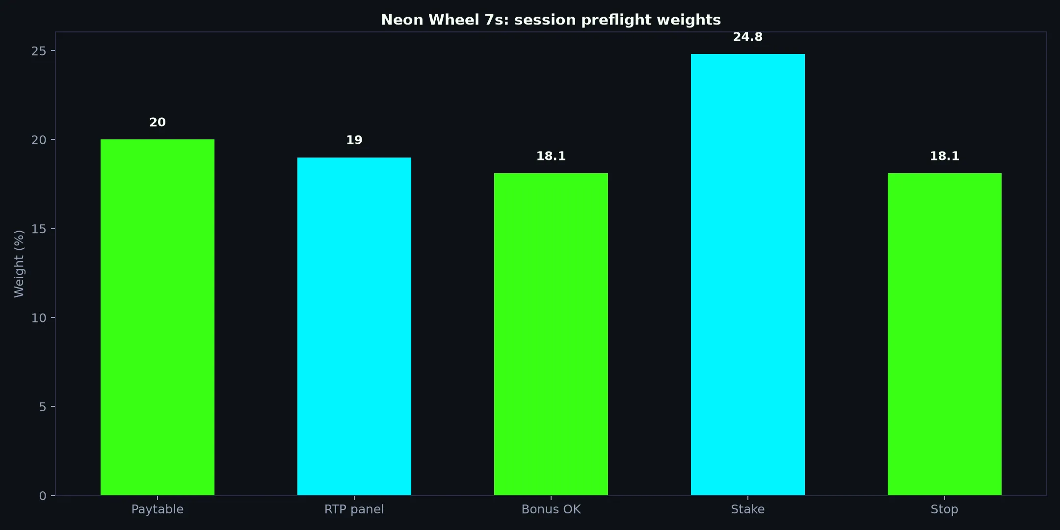 Neon Wheel 7s pokie artwork at GW Casino