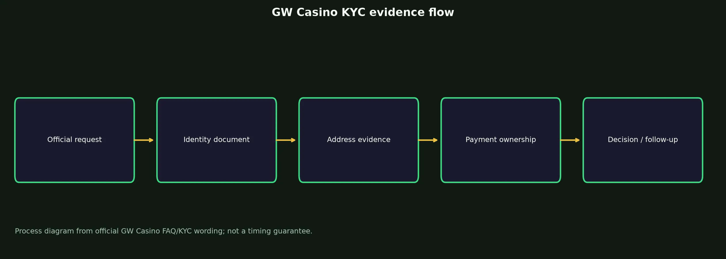GW Casino Verification and KYC Guide evidence chart