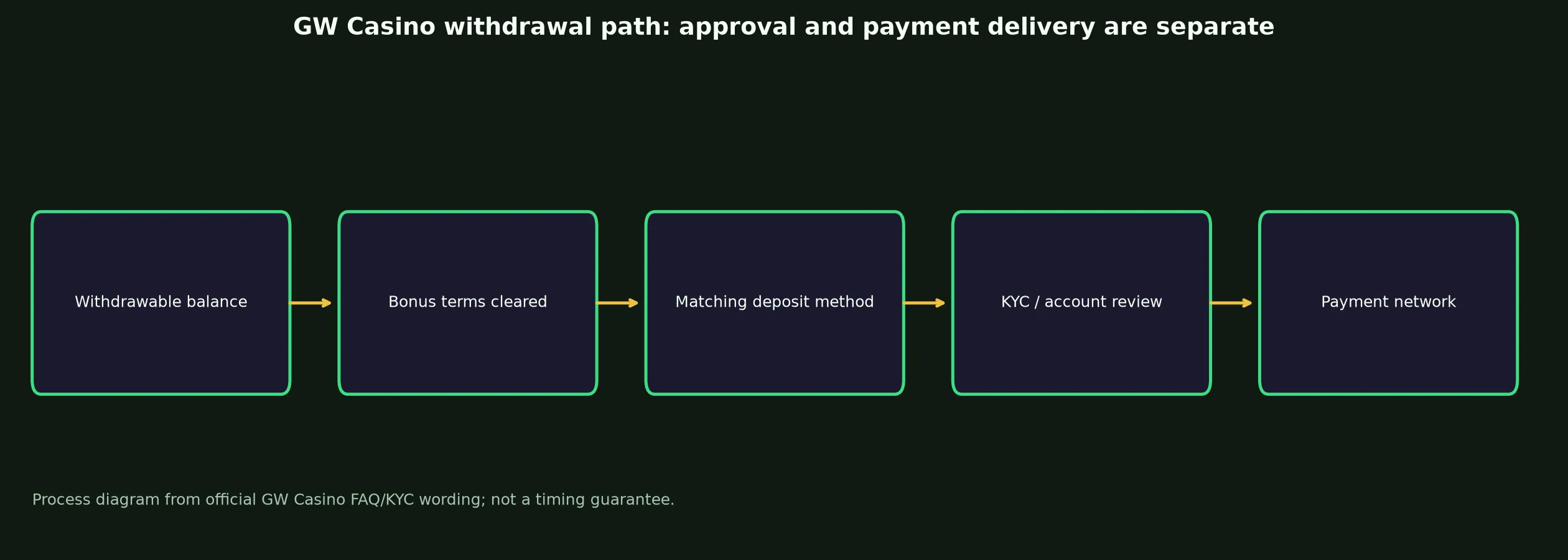 GW Casino Withdrawal Rules and Escalation evidence chart